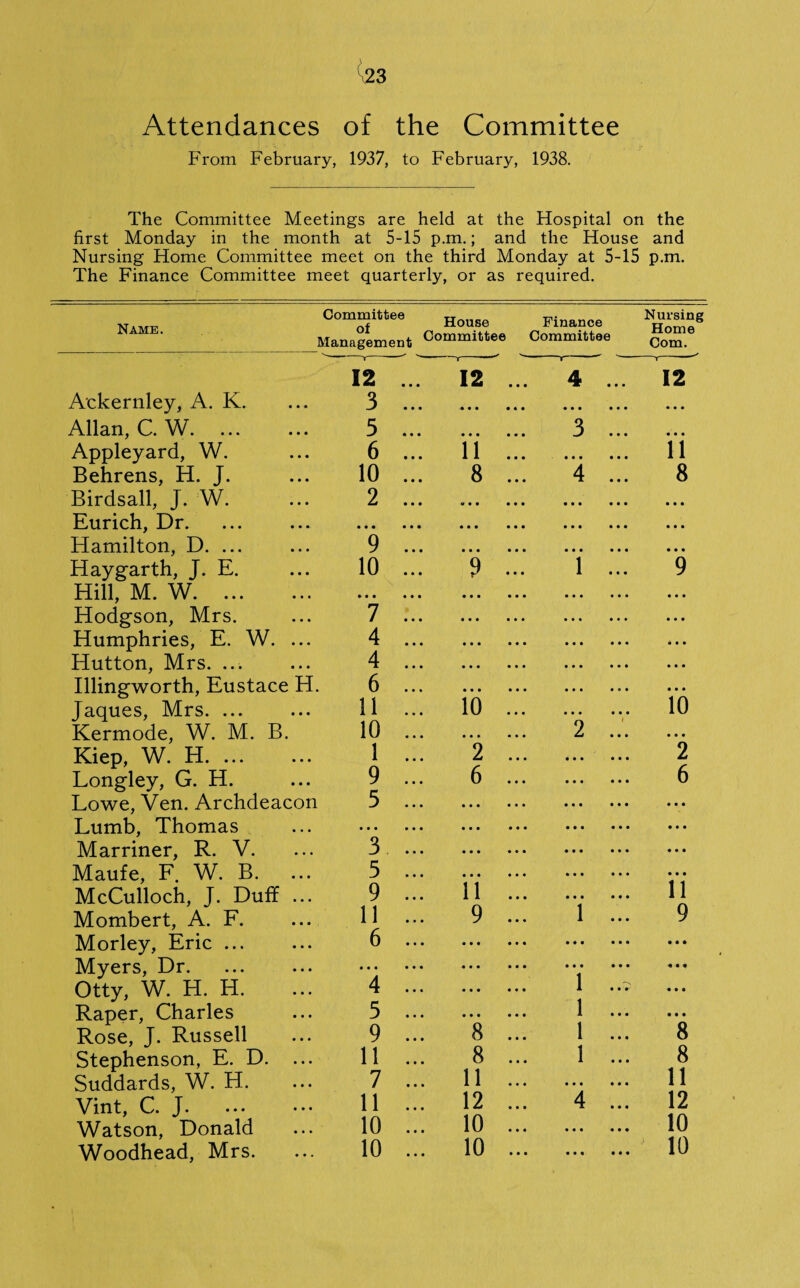 (33 Attendances of the Committee From February, 1937, to February, 1938. The Committee Meetings are held at the Hospital on the first Monday in the month at 5-15 p.m.; and the House and Nursing Home Committee meet on the third Monday at 5-15 p.m. The Finance Committee meet quarterly, or as required. Name. Committee of Management House Committee Finance Committee Nursing Home Com. 12 12 . 1 4 ... 12 Ackernley, A. K. 3 • • • • • • • Allan, C. W. 5 • • • • 3 ... • • • Appleyard, W. 6 11 . 11 Behrens, H. J. 10 8 . 4 ... 8 Birdsall, J. W. 2 • • • • • • • Eurich, Dr. • • • • • • • • • • Hamilton, D. ... 9 • • • • • • • Haygarth, J. E. 10 9 • i ... 9 Hill, M. W. • • • • • • • • • Hodgson, Mrs. 7 • • • • • • • Humphries, E. W. ... 4 • • • • Hutton, Mrs. ... 4 • • • • • • • Illingworth, Eustace H 6 • • • • «• • Jaques, Mrs. 11 10 . 10 Kermode, W. M. B. 10 • • • 2 ... • • • Kiep, W. H. 1 2 . 2 Longley, G. H. 9 6 . 6 Lowe, Ven. Archdeacon 5 • • • • • • • Lumb, Thomas • • • • • • • • • • Marriner, R. V. 3 • • • • • • • Maufe, F. W. B. 5 • • • • • • • McCulloch, J. Duff ... 9 11 . 11 Mombert, A. F. 11 9 . 1 ... 9 Morley, Eric ... 6 • •« • • •• Myers, Dr. • • • • • • • • • • Otty, W. H. H. 4 • • • • 1 ..? «• • Raper, Charles 5 • • • • 1 ... • • • Rose, J. Russell 9 8 . 1 ... 8 Stephenson, E. D. 11 8 . 1 ... 8 Suddards, W. H. 7 11 . « • • • • • • 11 Vint, C. J. 11 12 . 4 ... 12 Watson, Donald 10 10 . • • • • • • • 10 Woodhead, Mrs. 10 10 . • • • • • • • 10