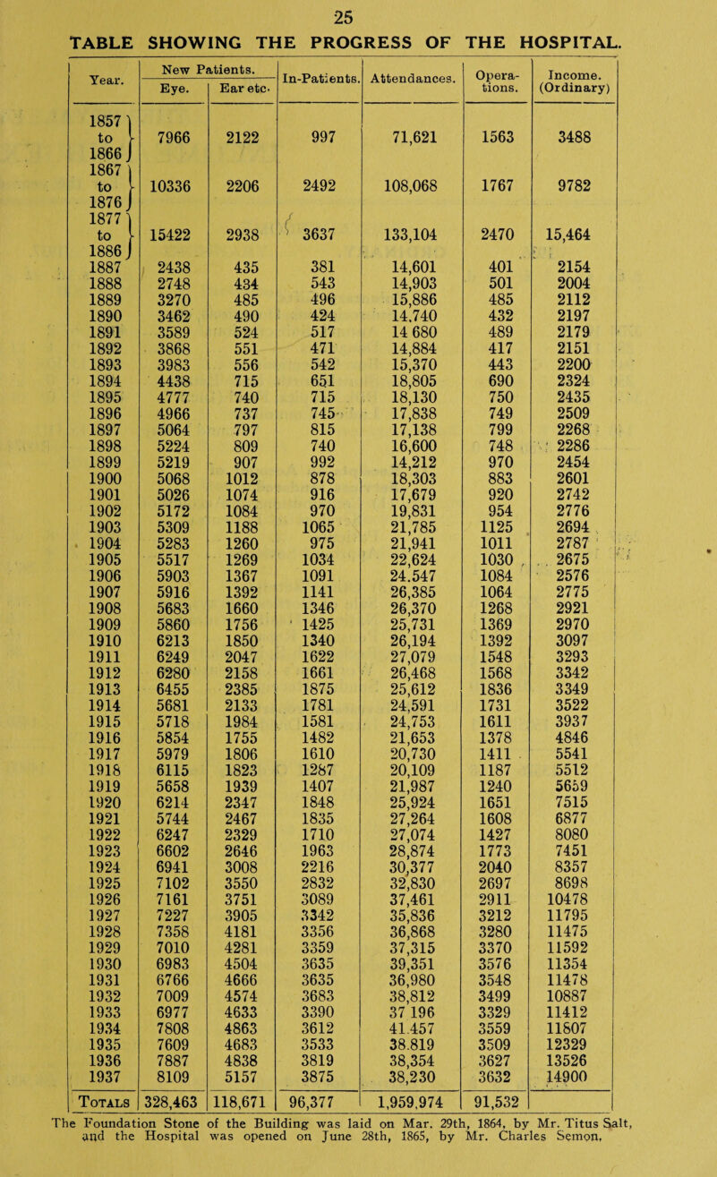 TABLE SHOWING THE PROGRESS OF THE HOSPITAL. Year. New Patients. In-Patients. Attendances. Opera¬ tions. Income. Bye. Ear etc- (Ordinary) 1857 1 to - 7966 2122 997 71,621 1563 3488 1866 J 1867 to 10336 2206 2492 108,068 1767 9782 1876 J 1877' to 15422 2938 3637 133,104 2470 15,464 1886 J 1887 2438 435 381 14,601 401 )>' | 2154 1888 2748 434 543 14,903 501 2004 1889 3270 485 496 15,886 485 2112 1890 3462 490 424 14.740 432 2197 1891 3589 524 517 14 680 489 2179 1892 3868 551 471 14,884 417 2151 1893 3983 556 542 15,370 443 2200 1894 4438 715 651 18,805 690 2324 1895 4777 740 715 18,130 750 2435 1896 4966 737 745 17,838 749 2509 1897 5064 797 815 17,138 799 2268 1898 5224 809 740 16,600 748 • ; 2286 1899 5219 907 992 14,212 970 2454 1900 5068 1012 878 18,303 883 2601 1901 5026 1074 916 17,679 920 2742 1902 5172 1084 970 19,831 954 2776 1903 5309 1188 1065 21,785 1125 2694 1904 5283 1260 975 21,941 1011 2787 1905 5517 1269 1034 22,624 1030 , 2675 1906 5903 1367 1091 24.547 1084 2576 1907 5916 1392 1141 26,385 1064 2775 1908 5683 1660 1346 26,370 1268 2921 1909 5860 1756 ' 1425 25,731 1369 2970 1910 6213 1850 1340 26,194 1392 3097 1911 6249 2047 1622 27,079 1548 3293 1912 6280 2158 1661 26,468 1568 3342 1913 6455 2385 1875 25,612 1836 3349 1914 5681 2133 1781 24,591 1731 3522 1915 5718 1984 1581 24,753 1611 3937 1916 5854 1755 1482 21,653 1378 4846 1917 5979 1806 1610 20,730 1411 . 5541 1918 6115 1823 1287 20,109 1187 5512 1919 5658 1939 1407 21,987 1240 5659 1920 6214 2347 1848 25,924 1651 7515 1921 5744 2467 1835 27,264 1608 6877 1922 6247 2329 1710 27,074 1427 8080 1923 6602 2646 1963 28,874 1773 7451 1924 6941 3008 2216 30,377 2040 8357 1925 7102 3550 2832 32,830 2697 8698 1926 7161 3751 3089 37,461 2911 10478 1927 7227 3905 3342 35,836 3212 11795 1928 7358 4181 3356 36,868 3280 11475 1929 7010 4281 3359 37,315 3370 11592 1930 6983 4504 3635 39,351 3576 11354 1931 6766 4666 3635 36,980 3548 11478 1932 7009 4574 3683 38,812 3499 10887 1933 6977 4633 3390 37 196 3329 11412 1934 7808 4863 3612 41.457 3559 11807 1935 7609 4683 3533 38.819 3509 12329 1936 7887 4838 3819 38,354 3627 13526 1937 8109 5157 3875 38,230 3632 14900 Totals 328,463 118,671 96,377 1,959,974 91,532 The Foundation Stone of the Building was laid on Mar. 29th, 1864, by Mr. Titus Salt, and the Hospital was opened on June 28th, 1865, by Mr. Charles Semon.