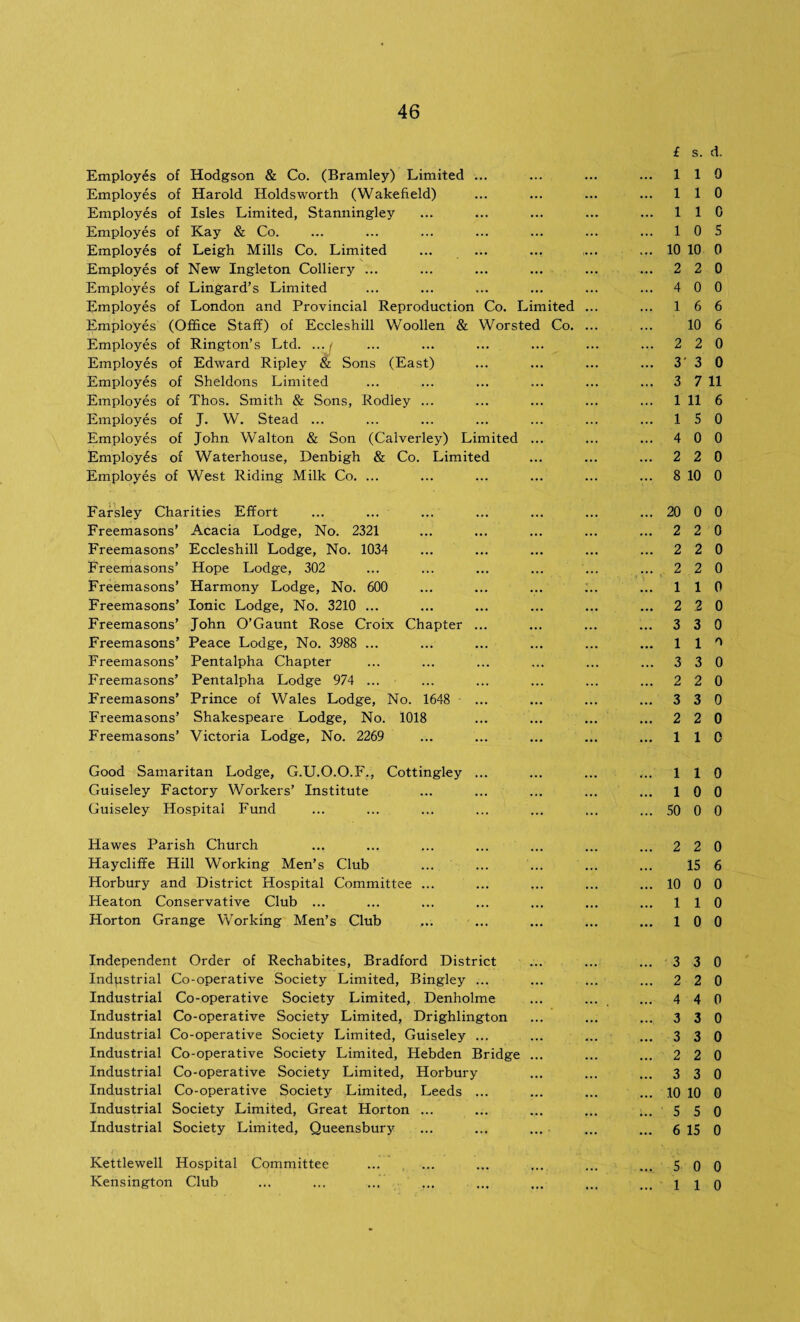 £ s. d. Employes of Hodgson & Co. (Bramley) Limited ... ... ... ... 110 Employes of Harold Holds worth (Wakefield) ... ... ... ... 110 Employes of Isles Limited, Stanningley ... ... ... ... ... 110 Employes of Kay & Co. ... ... ... ... ... ... ... 10 5 Employes of Leigh Mills Co. Limited ... ... ... ... ... 10 10 0 Employes of New Ingleton Colliery ... ... ... ... ... ... 2 2 0 Employes of Lingard’s Limited ... ... ... ... ... ... 4 0 0 Employes of London and Provincial Reproduction Co. Limited ... ... 16 6 Employes (Office Staff) of Eccleshill Woollen & Worsted Co. ... ... 10 6 Employes of Rington’s Ltd. ... , ... ... ... ... ... ... 2 2 0 Employes of Edward Ripley & Sons (East) ... ... ... ... 3' 3 0 Employes of Sheldons Limited ... ... ... ... ... ... 3 7 11 Employes of Thos. Smith & Sons, Rodley ... ... ... ... ... 1 11 6 Employes of J. W. Stead ... ... ... ... ... ... ... 15 0 Employes of John Walton & Son (Calverley) Limited ... ... ... 4 0 0 Employes of Waterhouse, Denbigh & Co. Limited ... ... ... 2 2 0 Employes of West Riding Milk Co. ... ... ... ... ... ... 8 10 0 Farsley Charities Effort ... ... ... ... ... ... ... 20 0 0 Freemasons’ Acacia Lodge, No. 2321 ... ... ... ... ... 2 2 0 Freemasons’ Eccleshill Lodge, No. 1034 ... ... ... ... ... 2 2 0 Freemasons’ Hope Lodge, 302 ... ... ... ... ... ... 2 2 0 Freemasons’ Harmony Lodge, No. 600 ... ... ... ;.. ... 1 1 0 Freemasons’ Ionic Lodge, No. 3210 ... ... ... ... ... ... 2 2 0 Freemasons’ John O’Gaunt Rose Croix Chapter ... ... ... ... 3 3 0 Freemasons’ Peace Lodge, No. 3988 ... ... ... ... ... ... 1 1 o Freemasons’ Pentalpha Chapter ... ... ... ... ... ... 3 3 0 Freemasons’ Pentalpha Lodge 974 ... ... ... ... ... ... 2 2 0 Freemasons’ Prince of Wales Lodge, No. 1648 ... ... ... ... 3 3 0 Freemasons’ Shakespeare Lodge, No. 1018 ... ... ... ... 2 2 0 Freemasons’ Victoria Lodge, No. 2269 ... ... ... ... ... 1 1 0 Good Samaritan Lodge, G.U.O.O.F., Cottingley Guiseley Factory Workers’ Institute Guiseley Hospital Fund Hawes Parish Church ... ... ... ... ... ... ... 2 2 0 Haycliffe Hill Working Men’s Club ... ... ... ... ... 15 6 Horbury and District Hospital Committee ... ... ... ... ... 10 0 0 Heaton Conservative Club ... ... ... ... ... ... ... 110 Horton Grange Working Men’s Club ... ... ... ... ... 10 0 Independent Order of Rechabites, Bradford District ... ... ... 3 3 0 Industrial Co-operative Society Limited, Bingley ... ... ... ... 2 2 0 Industrial Co-operative Society Limited, Denholme ... ... ...4 4 0 Industrial Co-operative Society Limited, Drighlington ... ... ... 3 3 0 Industrial Co-operative Society Limited, Guiseley ... ... ... ...3 3 0 Industrial Co-operative Society Limited, Hebden Bridge ... ... ... 2 2 0 Industrial Co-operative Society Limited, Horbury ... ... ... 3 3 0 Industrial Co-operative Society Limited, Leeds ... ... ... ... 10 10 0 Industrial Society Limited, Great Horton ... ... ... ... ... 5 5 0 Industrial Society Limited, Queensbury ... ... ... ... ... 6 15 0 Kettlewell Hospital Committee ... ... ... ... ... ... 5 0 0 Kensington Club ... ... ... ... ... ... ... ... 110 1 1 0 1 0 0 50 0 0