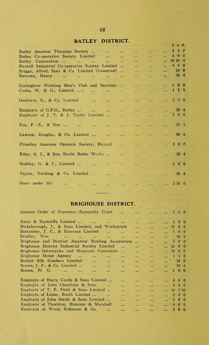 BATLEY DISTRICT. i s. d. Batley Amateur Thespian Society ... Batley Co-operative Society Limited Batley Corporation ... Birstall Industrial Co-operative Society Limited ... Briggs, Alfred, Sons & Co. Limited (Gomersal) ... Burrows, Henry ... 3 3 0 ... 6 0 0 ... 10 10 0 ... 4 4 0 10 0 10 6 Carlinghow Working Men’s Club and Institute ... Cooke, W. & G., Limited ... / ... 100 ... 110 Dewhirst, R., & Co. Limited ... 2 2 0 Employes of G.P.O., Batley ... Employes of J. T. & J. Taylor Limited ... 10 6 ... 7 0 0 Fox, F. -E., & Son ... 15 5 Lawson, Douglas, & Co. Limited ... 10 6 Priestley Amateur Operatic Society, Birstall ... 3 0 0 Riley, A. J., & Son, Savile Boiler Works ... 10 6 Stubley, G. & J., Limited ... ... 10 0 Taylor, Yielding & Co. Limited ... 10 6 Sums under 10/- ... 2 10 0 BRIGHOUSE DISTRICT. Ancient Order of Foresters—Sympathy Court ... 110 Bates & Nortcliffe Limited ... Blakeborough, J., & Sons Limited, and Workpeople Bottomley, J. C., & Emerson Limited Bradley, Win. Brighouse and District Amateur Bowling Association ... Brighouse District Industrial Society Limited Brighouse Infirmaries and Hospitals Committee ... Brighouse Motor Agency British Silk Combers Limited Brown, J. F., & Co. Limited ... Brown, W. G. ... 10 0 ... 55 0 0 ... 10 0 10 6 ... 5 0 0 ... 21 0 0 ... 50 0 0 ... 110 10 0 10 6 ... 10 0 Employes of Harry Castle & Sons Limited ... Employes of John Cheetham & Sons Employes of T. F. Firth & Sons Limited ... Employes of Lister, Booth Limited ... Employes of John Smith & Sons Limited ... Employes of Thornton, Hannam & Marshall Employes of Wood, Robinson & Co. ... 4 0 0 ... 3 3 0 ... 44 7 10 ... 3 0 0 ... 5 0 0 ... 4 0 0 ... 3 0 0