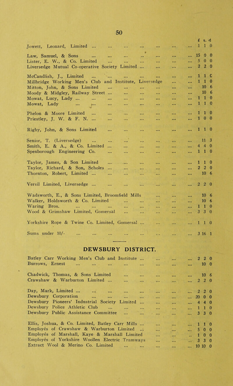 £ s. d Jowett, Leonard, Limited ... ... ... ... ... ... ... 110 Law, Samuel, & Sons ... ... ... .. ... ••• ••• IS 0 0 Lister, E. W., & Co. Limited ... ... ... ... ... ••• 5 0 0 Liversedge Mutual Co-operative Society Limited ... ... ... ... 2 2 0 McCandlish, J., Limited ... ... ... ... ... ... ... 1 1 C Millbridge Working Men’s Club and Institute, Liversedge ... ... 110 Mitton, John, & Sons Limited ... ... ... ... ... ... 10 6 Moody & Midgley, Railway Street ... ... ... ... ... ... 10 6 Mowat, Lucy, Lady ... ... ... ... ... ... ... ... 110 Mowat, Lady ... *... ... ... ... ••• ••• ••• 110 Phelon & Moore Limited ... ... ... ... ... ... ... 110 Priestley, J. W. & F. N. 10 0 Rigby, John, & Sons Limited ... ... ... ... ... ... 110 Senior, T. (Liversedge) ... ... ... ... ... ... ... 11 3 Smith, E. & A., & Co. Limited ... ... ... ... ... ... 4 4 0 Spenborough Engineering Co. ... ... ... ... ... ... 110 Taylor, James, & Son Limited ... ... ... ... ... ... 110 Taylor, Richard, & Son, Scholes ... ... ... ... ... ... 2 2 0 Thornton, Robert, Limited ... ... ... ... ... ... ... 10 6 Versil Limited, Liversedge ... ... ... ... ... ... ... 2 2 0 Wadsworth, E., & Sons Limited, Broomfield Mills ... ... ... 10 6 Walker, Holdsworth & Co. Limited ... ... ... ... ... 10 6 Waring Bros. ... ... ... ... ... ... ... ... 110 W’ood & Grimshaw Limited, Gomersal ... ... ... ... ... 3 3 0 Yorkshire Rope & Twine Co. Limited, Gomersal ... ... ... ... 110 Sums under 10/- ... ... ... ... ... ... ... ... 3 16 1 DEWSBURY DISTRICT. Batley Carr Working Men’s Club and Institute ... Burrows, Ernest Chadwick, Thomas, & Sons Limited Crawshaw & Warburton Limited ... Day, Mark, Limited ... Dewsbury Corporation Dewsbury Pioneers’ Industrial Society Limited ... Dewsbury Police Athletic Club Dewsbury Public Assistance Committee Ellis, Joshua, & Co. Limited, Batley Carr Mills ... Employes of Crawshaw & Warburton Limited Employes of Marshall, Kaye & Marshall Limited Employes of Yorkshire Woollen Electric Tramways Extract Wool & Merino Co. Limited 2 2 0 10 0 10 6 2 2 0 2 2 0 20 0 0 4 4 0 1 1 0 3 3 0 1 1 0 5 0 0 1 0 0 3 3 0 10 10 0