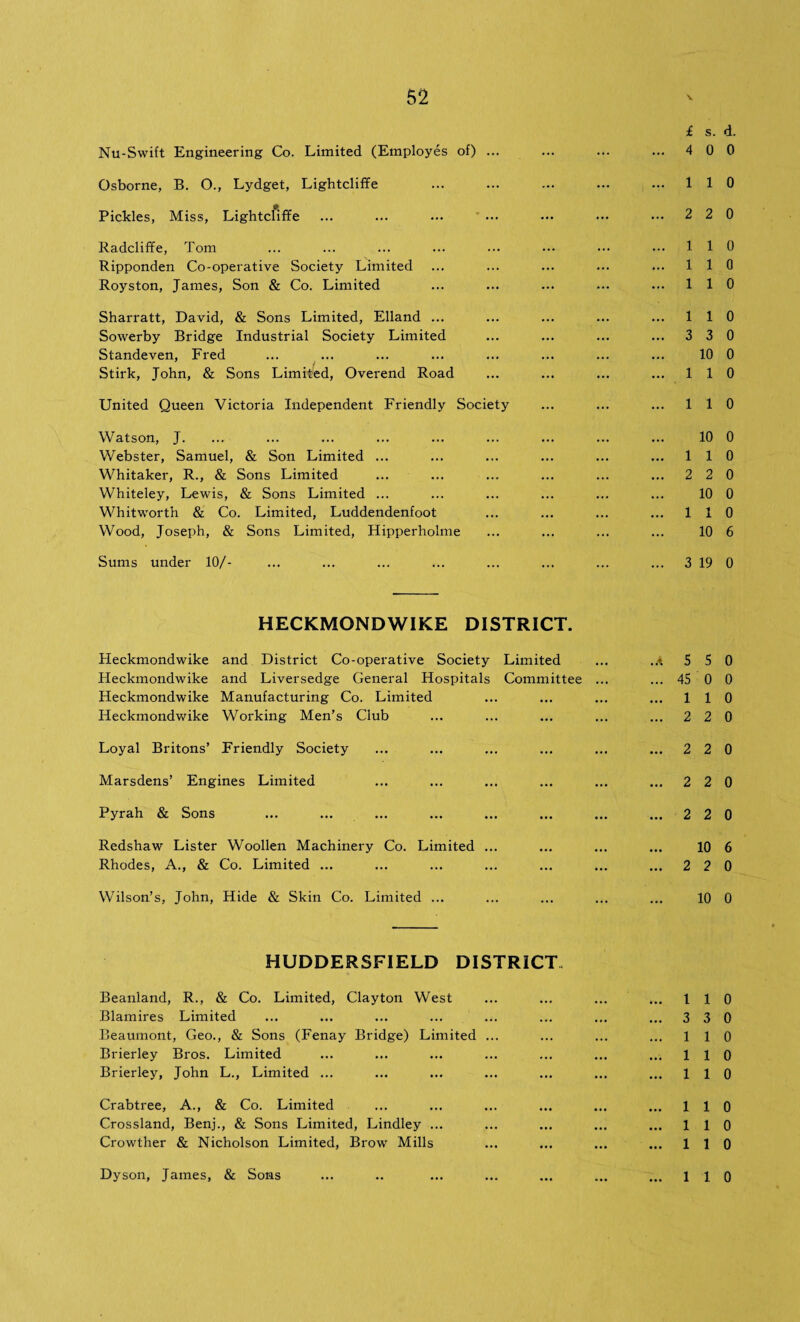 Nu-Swift Engineering Co. Limited (Employes of) ... Osborne, B. O., Lydget, Lightcliffe Pickles, Miss, Lightcliffe Radcliffe, Tom Ripponden Co-operative Society Limited Royston, James, Son & Co. Limited Sharratt, David, & Sons Limited, Elland ... Sowerby Bridge Industrial Society Limited Standeven, Fred Stirk, John, & Sons Limited, Overend Road United Queen Victoria Independent Friendly Society Watson, J. Webster, Samuel, & Son Limited ... Whitaker, R., & Sons Limited Whiteley, Lewis, & Sons Limited ... Whitworth & Co. Limited, Luddendenfoot Wood, Joseph, & Sons Limited, Hipperholme Sums under 10/- HECKMONDWIKE DISTRICT. Heckmondwike and District Co-operative Society Limited Heckmondwike and Liversedge General Hospitals Committee ... Heckmondwike Manufacturing Co. Limited Heckmondwike Working Men’s Club Loyal Britons’ Friendly Society Marsdens’ Engines Limited Pyrah & Sons Redshaw Lister Woollen Machinery Co. Limited ... Rhodes, A., & Co. Limited ... Wilson’s, John, Hide & Skin Co. Limited ... HUDDERSFIELD DISTRICT Beanland, R., & Co. Limited, Clayton West Blamires Limited Beaumont, Geo., & Sons (Fenay Bridge) Limited ... Brierley Bros. Limited Brierley, John L., Limited ... Crabtree, A., & Co. Limited Crossland, Benj., & Sons Limited, Lindley ... Crowther & Nicholson Limited, Brow Mills Dyson, James, & Sons £ s. d. 4 0 0 1 1 0 2 2 0 1 1 0 1 1 0 1 1 0 1 1 0 3 3 0 10 0 1 1 0 1 1 0 10 0 1 1 0 2 2 0 10 0 1 1 0 10 6 3 19 0 .A S S 0 ... 45 0 0 ... 110 ... 2 2 0 ... 2 2 0 ... 2 2 0 ... 2 2 0 10 6 ... 2 2 0 10 0 1 1 0 3 3 0 1 1 0 1 1 0 1 1 0 1 1 0 1 1 0 1 1 0 1 1 0