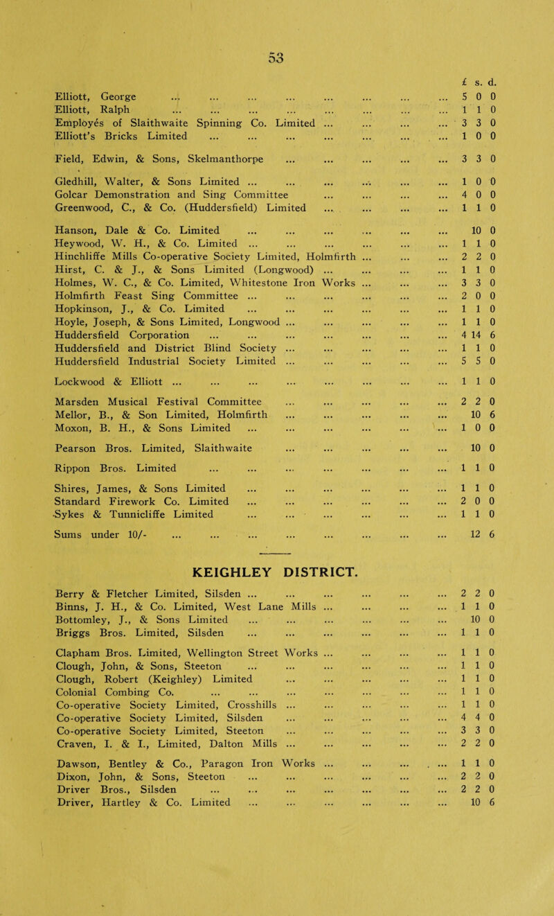 L s. d. Elliott, George ... ... ... ... ... ... ... ... 5 0 0 Elliott, Ralph ... ... ... ... ... ... ... ... 110 Employes of Slaithwaite Spinning Co. Limited ... ... ... ... 3 3 0 Elliott’s Bricks Limited ... ... ... ... ... ... ... 10 0 Field, Edwin, & Sons, Skelmanthorpe ... ... ... ... ... 3 3 0 Gledhill, Walter, & Sons Limited ... ... ... ... ... ... 10 0 Golcar Demonstration and Sing Committee ... ... ... ... 4 0 0 Greenwood, C., & Co. (Huddersfield) Limited ... ... ... ... 110 Hanson, Dale & Co. Limited ... ... ... ... ... ... 10 0 Heywood, W. H., & Co. Limited ... ... ... ... ... ... 110 Hinchliffe Mills Co-operative Society Limited, Holmfirth ... ... ... 2 2 0 Hirst, C. & J., & Sons Limited (Longwood) ... ... ... ... 110 Holmes, W. C., & Co. Limited, Whitestone Iron Works ... ... ... 3 3 0 Holmfirth Feast Sing Committee ... ... ... ... ... ... 2 0 0 Hopkinson, J., & Co. Limited ... ... ... ... ... ... 110 Hoyle, Joseph, & Sons Limited, Longwood ... ... ... ... ... 110 Huddersfield Corporation ... ... ... ... ... ... ... 4 14 6 Huddersfield and District Blind Society ... ... ... ... ... 110 Huddersfield Industrial Society Limited ... ... ... ... ... 5 5 0 Lockwood & Elliott ... ... ... ... ... ... ... ... 110 Marsden Musical Festival Committee ... ... ... ... ... 2 2 0 Mellor, B., & Son Limited, Holmfirth ... ... ... ... ... 10 6 Moxon, B. H., & Sons Limited ... ... ... ... ... ... 10 0 Pearson Bros. Limited, Slaithwaite ... ... ... ... ... 10 0 Rippon Bros. Limited ... ... ... ... ... ... ... 110 Shires, James, & Sons Limited ... ... ... ... ... ... 110 Standard Firework Co. Limited ... ... ... ... ... ... 2 0 0 •Sykes & Tunnicliffe Limited ... ... ... ... ... ... 110 Sums under 10/- ... ... ... ... ... ... ... ... 12 6 KEIGHLEY DISTRICT. Berry & Fletcher Limited, Silsden ... ... ... ... ... ... 2 2 0 Binns, J. H., & Co. Limited, West Lane Mills ... ... ... ...110 Bottomley, J., & Sons Limited ... ... ... ... ... ... 10 0 Briggs Bros. Limited, Silsden ... ... ... ... ... ... 110 Clapham Bros. Limited, Wellington Street Works ... ... ... ... 110 Clough, John, & Sons, Steeton ... ... ... ... ... ... 110 Clough, Robert (Keighley) Limited ... ... ... ... ... 110 Colonial Combing Co. ... ••• ••• ••• ••• ••• ••• 110 Co-operative Society Limited, Crosshills ... ... ... ... ... 110 Co-operative Society Limited, Silsden ... ... ... ... ... 4 4 0 Co-operative Society Limited, Steeton ... ... ... ... ... 3 3 0 Craven, I. & I., Limited, Dalton Mills ... ... ... ... ••• 2 2 0 Dawson, Bentley & Co., Paragon Iron Works ... ... ... .... 110 Dixon, John, & Sons, Steeton ... ... ... ... ... ... 2 2 0 Driver Bros., Silsden ... ... ... ... ... ... ... 2 2 0 Driver, Hartley & Co. Limited ... ... ... ... ... ... 10 6