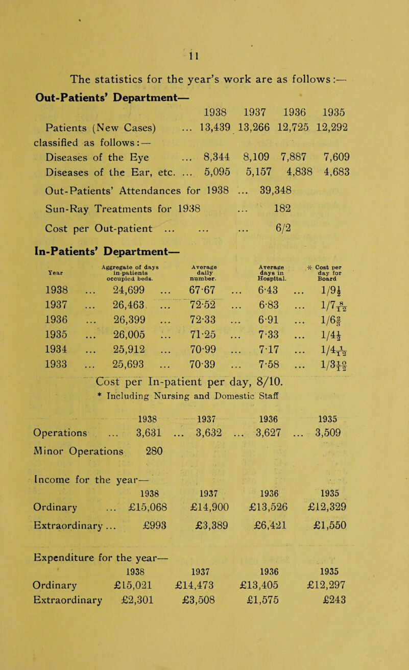 The statistics for the year’s work are as follows:— Out-Patients’ Department— 1938 1937 1936 1935 Patients (New Cases) classified as follows: — ... 13,439 13,266 12,725 12,292 Diseases of the Eye ... 8,344 8,109 7,887 7,609 Diseases of the Ear, etc. ... 5,095 5,157 4,838 4,683 Out-Patients’ Attendances for 1938 ... 39,348 Sun-Ray Treatments for 1938 ... ' 182 Cost per Out-patient .. 6/2 In-Patients’ Department- Aggregate of days Year in-patients occupied beds. Average daily number. Average -X- days in Hospital. Cost per day for Board 1938 ... 24,699 ... 67-67 . .. 6-43 ... vn 1937 ... 26,463 ... 72-52 . .. 6-83 ... 1/7* 1936 ... 26,399 ... 72-33 . .. 6-91 ... l/6f 1935 ... 26,005 ... 71-25 . 7-33 1/4J 1934 ... 25,912 ... 70-99 . 7-17 ... Wv 1933 ... 25,693 ... 70-39 . .. 7-58 ... 1/3* Cost per In-patient per day, 8/10. * Including Nursing and Domestic Staff 1938 1937 1936 1935 Operations ... 3,631 Minor Operations 280 ... 3,632 ... 3,627 ... 3,509 Income for the year— 1938 1937 1936 1935 Ordinary ... £15,068 £14,900 £13,526 £12,329 Extraordinary... £993 £3,389 £6,421 £1,550 Expenditure for the year— 1938 1937 1936 1935 Ordinary £ 15,0*21 £14,473 £13,405 £12,297 Extraordinary £2,301 £3,508 £1,575 £243