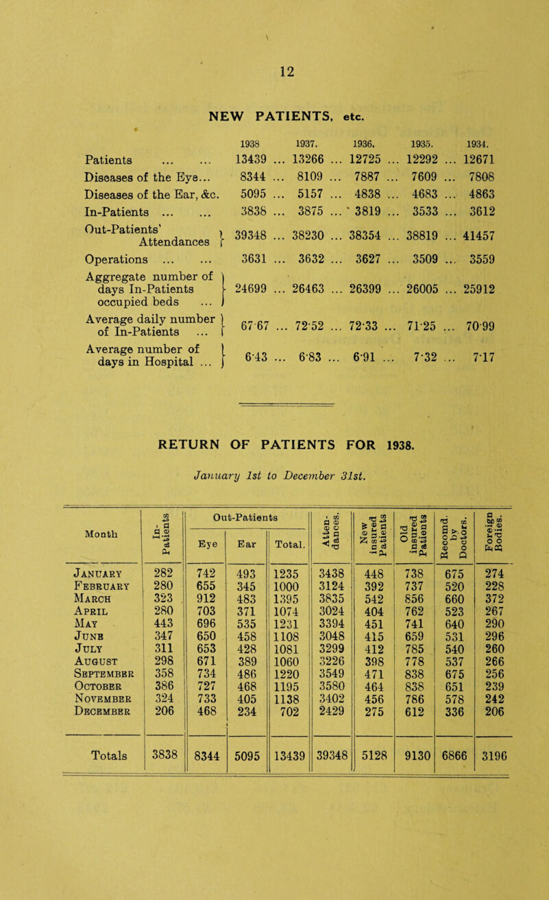 NEW PATIENTS, etc. 1938 1937. 1936. 1935. 1934. Patients . 13439 ... 13266 ... 12725 ... 12292 ... 12671 Diseases of the Eye... 8344 ... 8109 ... 7887 ... 7609 ... 7808 Diseases of the Ear, &c. 5095 ... 5157 ... 4838 ... 4683 ... 4863 In-Patients . 3838 ... 3875 ... * 3819 ... 3533 ... 3612 Out-Patients’ * Attendances [ 39348 ... 38230 ... 38354 ... 38819 ... 41457 Operations . 3631 ... 3632 ... 3627 ... 3509 ... 3559 Aggregate number of days In-Patients occupied beds • 24699 ... 26463 ... 26399 ... 26005 ... 25912 Average daily number of In-Patients 67 67 ... 7252 ... 72-33 ... 71-25 ... 70-99 Average number of days in Hospital ... 6-43 ... 683 ... 6-91 .. 7-32 ... 7-17 RETURN OF PATIENTS FOR 1938. i January 1st to December 31st. Month In- Patients Out-Patients Atten¬ dances. New insured Patients Old insured Patients Recomd. by Doctors. Foreign Bodies. Eye Ear Total. January 282 742 493 1235 3438 448 738 675 274 February 280 655 345 1000 3124 392 737 520 228 March 323 912 483 1395 3835 542 856 660 372 April 280 703 371 1074 3024 404 762 523 267 May 443 696 535 1231 3394 451 741 640 290 June 347 650 458 1108 3048 415 659 531 296 July 311 653 428 1081 3299 412 785 540 260 August 298 671 389 1060 3226 398 778 537 266 September 358 734 486 1220 3549 471 838 675 256 October 386 727 468 1195 3580 464 838 651 239 November 324 733 405 1138 3402 456 786 578 242 December 206 468 234 i 702 2429 275 612 336 206 Totals 3838 8344 5095 13439 39348 5128 9130 6866 3196
