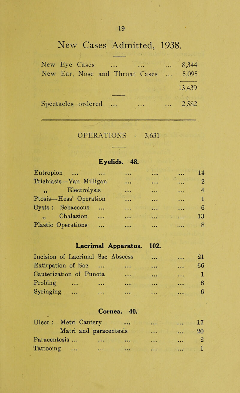 New Cases Admitted, 1938. New Eye Cases ... 8,344 New Ear, Nose and Throat Cases ... 5,095 13,439 Spectacles ordered ... 2,582 OPERATIONS - 3,631 Eyelids. 48. Entropion Trichiasis—Van Milligan ,, Electrolysis Ptosis—Hess’ Operation Cysts : Sebaceous ,, Chalazion Plastic Operations 14 2 4 1 6 13 8 Lacrimal Apparatus. 102. Incision of Lacrimal Sac Abscess ... ... 21 Extirpation of Sac ... ... ... ... 66 Cauterization of Puncta ... ... ... 1 Probing ... ... ... ... ... 8 Syringing ... ... ... ... ... 6 Cornea. 40. Ulcer : Metri Cautery Matri and paracentesis Paracentesis ... Tattooing 17 20 2 1