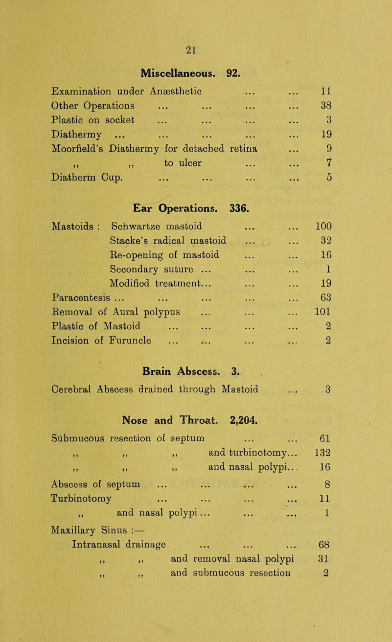 Miscellaneous. 92. Examination under Anaesthetic • . • . . . 11 Other Operations ... 38 Plastic on socket • • • ... 3 Diathermy ... ••• 19 Moorfield’s Diathermy for detached retina 9 ,, ,, to ulcer ... ... 7 Diatherm Cup. ... ... 5 Ear Operations. 336. Mastoids : Schwartze mastoid ... ... 100 Stacke’s radical mastoid 32 Re-opening of mastoid ... ... 16 Secondary suture ... ... 1 Modified treatment... ... ... 19 Paracentesis ... ... ... 63 Removal of Aural polypus ... ... 101 Plastic of Mastoid ... ... 2 Incision of Furuncle ... *.. ... 2 Brain Abscess. 3. Cerebral Abscess drained through Mastoid 3 Nose and Throat. 2,204. Submucous resection of septum ... ... 61 ,, ,, ,, and turbinotomy... 132 ,, ,, ,, and nasal polypi... 16 Abscess of septum ... ... 8 Turbinotomy ... . . • 11 ,, and nasal polypi... ... • • • 1 Maxillary Sinus :— Intranasal drainage ... ... 68 ,, ,, and removal nasal polypi 31 ,, ,, and submucous resection 2