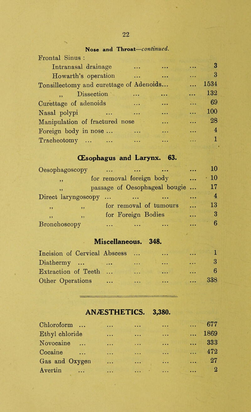 Nose and Throat—continued. Frontal Sinus : Intranasal drainage ... ••• 3 « / Howarth’s operation ... ... ••• 3 Tonsillectomy and curettage of Adenoids... ... 1534 ,, Dissection ... ... ... 132 Curettage of adenoids ... ... ••• 69 Nasal polypi ... ... ••• ••• 160 Manipulation of fractured nose ... ... 28 Foreign body in nose ... ... ... ••• 1 Tracheotomy ... ... ... ... ••• 1 (Esophagus and Larynx. 63. Oesophagoscopy ... ... ... ... 10 „ for removal foreign body ... -10 ,, passage of Oesophageal bougie ... 17 Direct laryngoscopy ... ... ... ... 4 ,, ,, for removal of tumours ... 13 ,, ,, for Foreign Bodies ... 3 Bronchoscopy ... ... ... ••• 6 Miscellaneous. 348. Incision of Cervical Abscess ... ... ... 1 Diathermy ... ... ... ... ... 3 Extraction of Teeth ... ... ... ... 6 Other Operations ... ... ... ... 338 ANAESTHETICS. 3,380. Chloroform ... Ethyl chloride Novocaine Cocaine Gas and Oxygen Avertin 677 1869 333 472 27 2