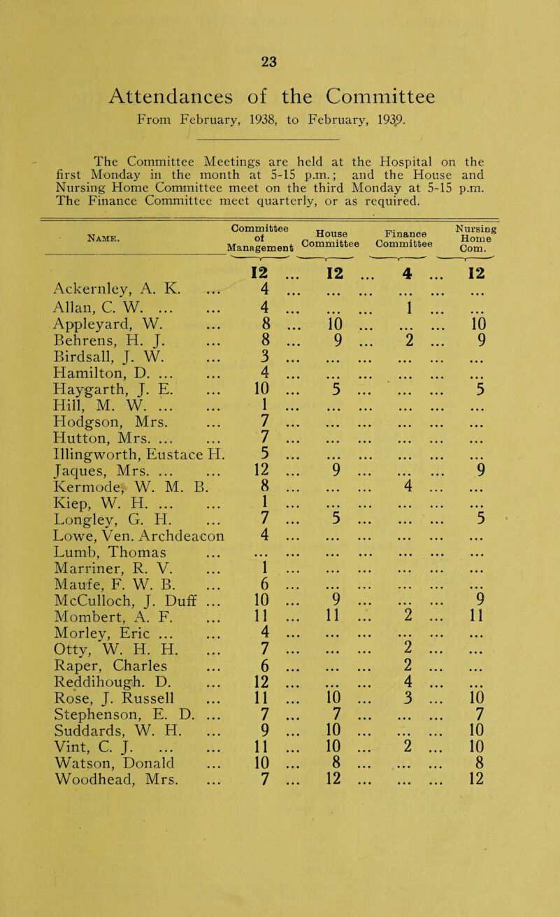 Attendances of the Committee From February, 1938, to February, 193,9. The Committee Meetings are held at the Hospital on the first Monday in the month at 5-15 p.m.; and the House and Nursing Home Committee meet on the third Monday at 5-15 p.m. The Finance Committee meet quarterly, or as required. Name. Committee of Management House Committee Finance Committee Nursing Home Com. 12 .. 12 • • • 4 ... i 12 Ackernley, A. K. 4 .. • • • • • • • • • • • • Allan, C. W. ... 4 .. • • • 1 ... • • • Appleyard, W. 8 .. 10 • • • • • • 10 Behrens, H. J. 8 .. 9 2 ... 9 Birdsall, J. W. 3 .. Hamilton, D. ... 4 .. Haygarth, J. E. 10 .. 5 3 Hill, M. W. 1 .. Hodgson, Mrs. 7 .. Hutton, Mrs. ... 7 .. Illingworth, Eustace FI. 5 .. Jaques, Mrs. ... 12 .. 9 9 Kermode, W. M. B. 8 .. 4 ... Kiep, W. FI. 1 .. Longley, G. FI. 7 .. 5 5 Lowe, Ven. Archdeacon 4 .. Lumb, Thomas • • • • • Marriner, R. V. 1 .. Maufe, F. W. B. 6 .. McCulloch, J. Duff ... 10 .. 9 9 Mombert, A. F. 11 .. 11 2 ... 11 Morley, Eric ... 4 .. • • • . • • • Otty, W. IT. H. 7 .. • • • 2 ... • • • Raper, Charles 6 .. • • • 2 ... • • • Reddihough. D. 12 .. ... 4 ... • • • Rose, J. Russell 11 .. 10 3 ... 10 Stephenson, E. D. ... 7 .. 7 • • • • • • 7 Suddards, W. H. 9 .. 10 • • • • • • 10 Vint, C. J. 11 .. 10 2 ... 10 Watson, Donald 10 .. 8 • • • • • • 8 Woodhead, Mrs. 7 .. 12 • • • • • • 12
