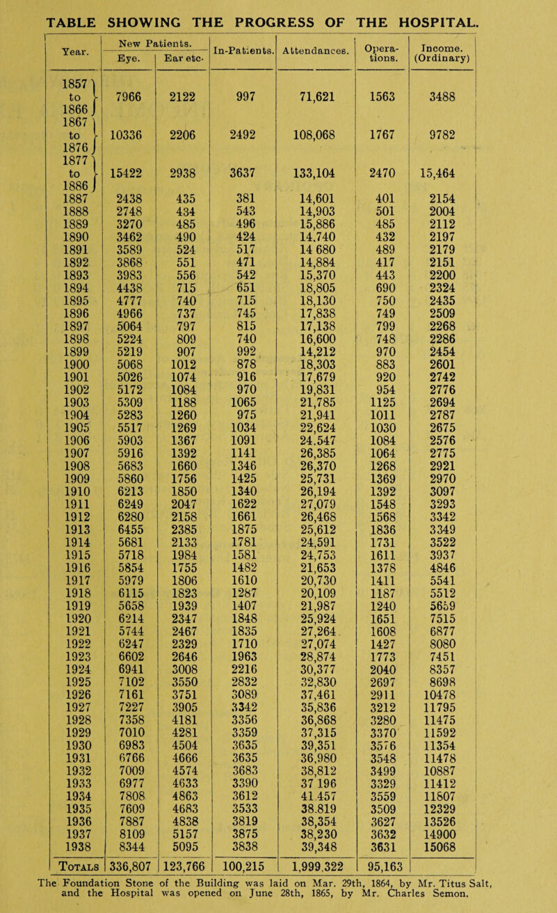 TABLE SHOWING THE PROGRESS OF THE HOSPITAL. Year. New Patients. In-Pat;ents. Attendances. Opera¬ tions. Tnenme Eye. Ear etc- (Ordinary) 1857 1 to 7966 2122 997 71,621 1563 3488 1866 J 1867 to 10336 2206 2492 108,068 1767 9782 1876 1 . 1877 ] to 15422 2938 3637 133,104 2470 15,464 1886 1 1887 2438 435 381 14,601 401 2154 1888 2748 434 543 14,903 501 2004 1889 3270 485 496 15,886 485 2112 1890 3462 490 424 14,740 432 2197 1891 3589 524 517 14 680 489 2179 1892 3868 551 471 14,884 417 2151 1893 3983 556 542 15,370 443 2200 1894 4438 715 651 18,805 690 2324 1895 4777 740 715 18,130 750 2435 1896 4966 737 745 17,838 749 2509 1897 5064 797 815 17,138 799 2268 1898 5224 809 740 16,600 748 2286 1899 5219 907 992 14,212 970 2454 1900 5068 1012 878 18,303 883 2601 1901 5026 1074 916 17,679 920 2742 1902 5172 1084 970 19,831 954 2776 1903 5309 1188 1065 21,785 1125 2694 1904 5283 1260 975 21,941 1011 2787 1905 5517 1269 1034 22,624 1030 2675 1906 5903 1367 1091 24.547 1084 2576 1907 5916 1392 1141 26,385 1064 2775 1908 5683 1660 1346 26,370 1268 2921 1909 5860 1756 1425 25,731 1369 2970 1910 6213 1850 1340 26,194 1392 3097 1911 6249 2047 1622 27,079 1548 3293 1912 6280 2158 1661 26,468 1568 3342 1913 6455 2385 1875 25,612 1836 3349 1914 5681 2133 1781 24,591 1731 3522 1915 5718 1984 1581 24,753 1611 3937 1916 5854 1755 1482 21,653 1378 4846 1917 5979 1806 1610 20,730 1411 5541 1918 6115 1823 1287 20,109 1187 5512 1919 5658 1939 1407 21,987 1240 5659 1920 6*214 2347 1848 25,924 1651 7515 1921 5744 2467 1835 27,264 1608 6877 1922 6247 2329 1710 27,074 1427 8080 1923 6602 2646 1963 28,874 1773 7451 1924 6941 3008 2216 30,377 2040 8357 1925 7102 3550 2832 32,830 2697 8698 1926 7161 3751 3089 37,461 2911 10478 1927 7227 3905 3342 35,836 3212 11795 1928 7358 4181 3356 36,868 3280 11475 1929 7010 4281 3359 37,315 3370 11592 1930 6983 4504 3635 39,351 3576 11354 1931 6766 4666 3635 36,980 3548 11478 1932 7009 4574 3683 38,812 3499 10887 1933 6977 4633 3390 37 196 3329 11412 1934 7808 4863 3612 41457 3559 11807 1935 7609 4683 3533 38.819 3509 12329 1936 7887 4838 3819 38,354 3627 13526 1937 8109 5157 3875 38,230 3632 14900 1938 8344 5095 3838 39,348 3631 15068 Totals 336,807 123,766 100,215 1,999,322 95,163 _ The Foundation Stone of the Building was laid on Mar. 29th, 1864, by Mr. Titus Salt, and the Hospital was opened on June 28th, 1865, by Mr. Charles Semon.