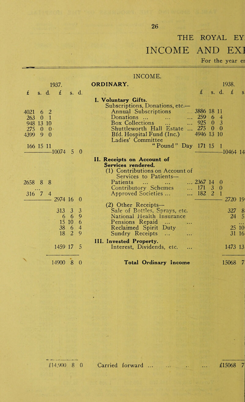 THE ROYAL EY INCOME AND EX] For the year er INCOME. 1937. ORDINARY. 1938. £ S. d. £ s. d. £ s. d. £ s I. Voluntary Gifts. Subscriptions, Donations, etc.— 4021 6 2 Annual Subscriptions ...3886 18 11 263 0 1 Donations ... ... ... 259 6 4 948 13 10 Box Collections ... ... 925 0 3 275 0 0 Shuttleworth Hall Estate ... 275 0 0 4399 9 0 Bfd. Hospital Fund (Inc.) 4946 13 10 Ladies’ Committee 166 15 11 “Pound” Day 171 15 1 10074 5 0 10464 14 II. Receipts on Account of Services rendered. (1) Contributions on Account of Services to Patients— 2658 8 8 Patients ... ... ... 2367 14 0 . .. Contributory Schemes ... 171 3 0 316 7 4 Approved Societies ... ... 182 2 1 2974 16 0 2720 19 (2) Other Receipts— 313 3 3 Sale of Bottles, Sprays, etc. 327 8 6 6 9 National Health Insurance 24 5 15 10 6 Pensions Repaid 38 6 4 Reclaimed Spirit Duty 25 io 18 2 9 Sundry Receipts 31 16 III. Invested Property. 1459 17 r* 5 Interest, Dividends, etc. 1473 13 X 14900 • 8 0 Total Ordinary Income 15068 7 £14,900 8 0 Carried forward ... ... .. ... £15068 7