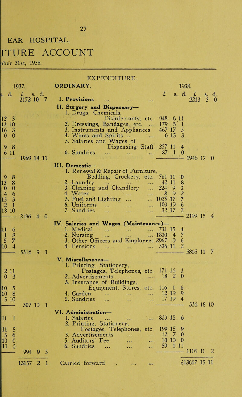 EAR HOSPITAL. ITURE ACCOUNT iber 31st, 1938. EXPENDITURE. 1937. ;. d. £ s. d. 2172 10 7 12 3 13 10 16 3 0 0 9 8 6 11 - 1969 18 11 9 8 13 8 0 0 4 6 15 3 2 1 18 10 - 2196 4 0 11 6 1 8 5 7 110 4 - 5516 9 1 2 11 0 3 10 5 10 8 5 10 - 307 10 1 11 1 11 5 5 6 10 0 11 5 - 994 9 5 13157 2 1 ORDINARY. I. Provisions 1938. £ s. d. £ s. d. 2213 3 0 II. Surgery and Dispensary— 1. Drugs, Chemicals, Disinfectants, etc. 948 6 11 2. Dressings, Bandages, etc. • • • 179 5' 1 3. Instruments and Appliances 467 17 5 4. Wines and Spirits ... • • • 6 15 3 5. Salaries and Wages of Dispensing Staff 257 11 4 6. Sundries ... 87 1 0 III. Domestic— 1. Renewal & Repair of Furniture > Bedding, Crockery, etc. 761 11 0 2. Laundry ... 42 11 8 3. Cleaning and Chandlery . . • 224 9 3 4. Water . . • 8 9 2 5. Fuel and Lighting ... ... 1025 17 7 6. Uniforms ... 103 19 6 7. Sundries ... 32 17 2 IV. Salaries and Wages (Maintenance)— 1. Medical • • • 731 15 4 2. Nursing • . • 1830 4 7 3. Other Officers and Employees 2967 0 6 4. Pensions ... 336 11 2 V. Miscellaneous— 1. Printing, Stationery, Postages, Telephones, etc. 171 16 3 2. Advertisements ... 18 2 0 3. Insurance of Buildings, Equipment, Stores, etc. 116 1 6 4. Garden , , , 12 19 9 5. Sundries ... 17 19 4 VI. Administration— 1. Salaries ... 823 15 6 2. Printing, Stationery, Postages, Telephones, etc. 199 15 9 3. Advertisements • • • 12 7 0 5. Auditors’ Fee « * • 10 10 0 6. Sundries ... 59 1 11 1946 2199 5865 336 1105 17 0 15 4 11 7 18 10 10 2 Carried forward £13667 15 11