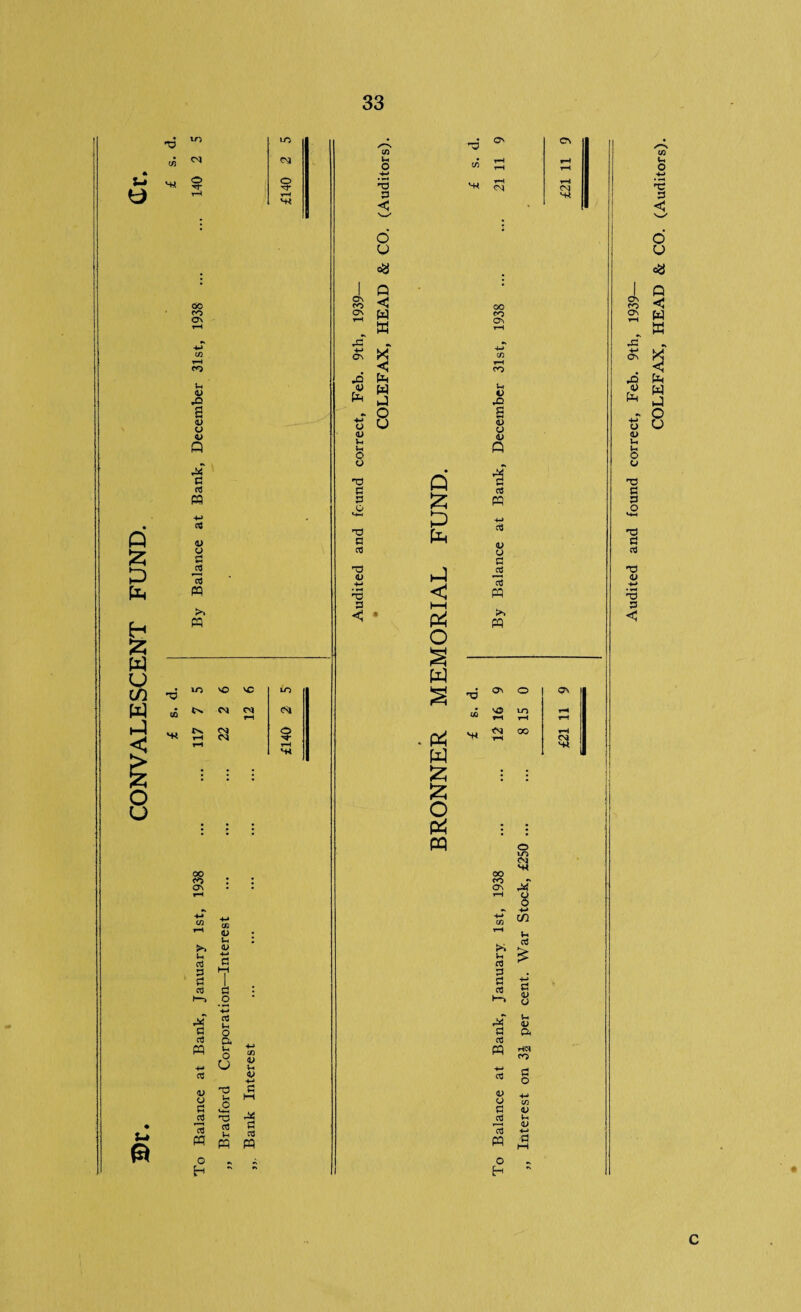 3>r. CONVALESCENT FUND. i/i 00 CO C/3 r-H u <u *Q a <o u <u (U o £l iS 13 >> c£ r-i H-i VR * : : . , . 00 • • On • • t-H ■M 03 4-» C/3 t—1 <u • >» u cd G cd G cd pq <D U g r2 13 PQ o H <L> CJ .2 4-* cd l—< a u o U i-. 4> G U HH O cd G ^ 03 pq pq ON CO CO O 4-* • H 3 < o u o3 Q < ON frl 1 w .3 & X .Q <y m * s - 8 o U <L) o o G O -G G cd nd <u -*-» h3 3 ^ * -3 « P g 5 fe I—I P^ o w w £ 2 o p^ PQ co CO £ <u o <L> cd 8 G r2 13 6 (A »-l T—( H4 © IT} *k oo ^ ON ruf C/3 >N rt 3 3 cS fti 3 03 « D O 3 ”c3 m o H t- 03 3 8 Ih w ft oo g C/3 <L» Vh <L> eg '-k 51 ON CO ON On c/3 o 4-> G < 6 u oa Q < W w 33 (it £ W J - o t> o <u u o o 3 O T3 3 03 03 <U +■> 'S 3 <