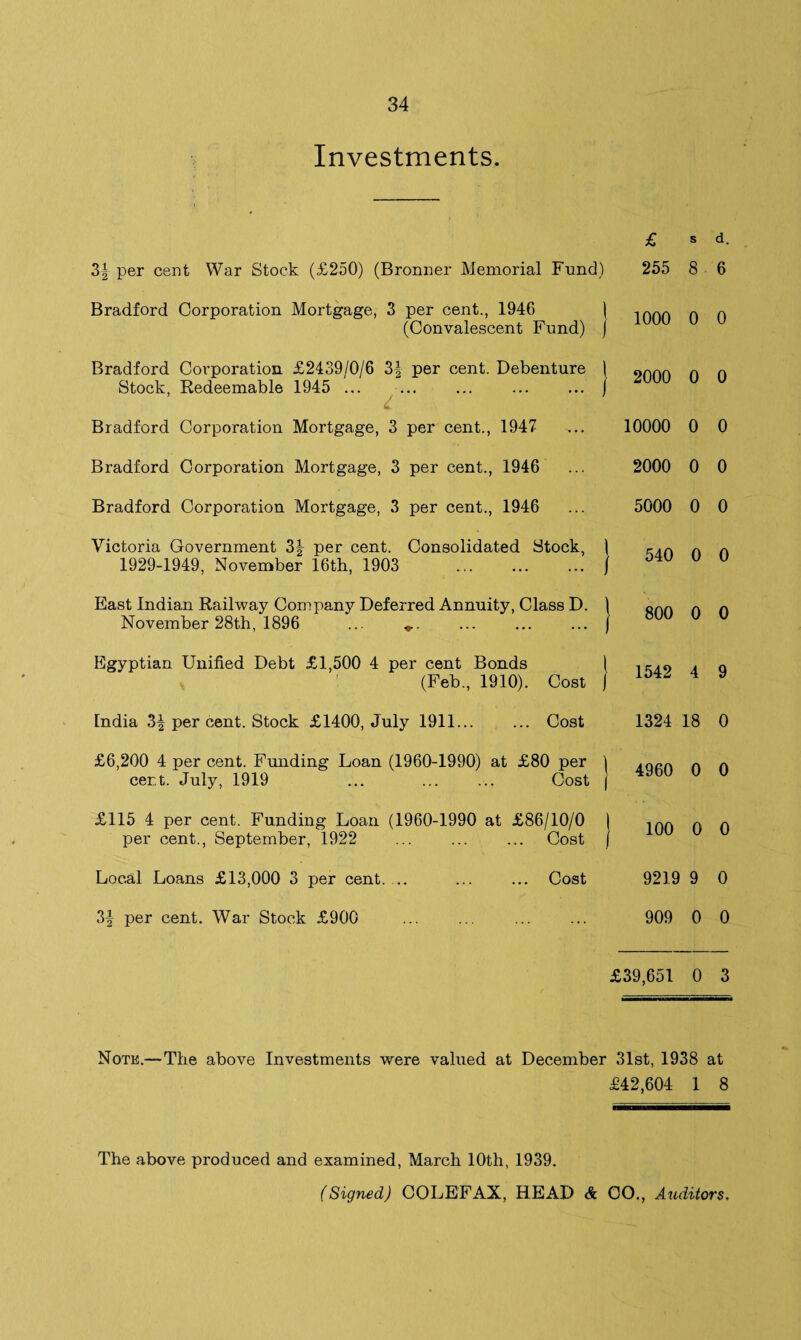 Investments. India per cent. Stock £1400, July 1911... Cost Local Loans £13,000 3 per cent. 34 per cent. War Stock £900 Cost 3| per cent War Stock (£250) (Bronner Memorial Fund) Bradford Corporation Mortgage, 3 per cent., 1946 \ (Convalescent Fund) ) Bradford Corporation £2439/0/6 3| per cent. Debenture Stock, Redeemable 1945 ... I Bradford Corporation Mortgage, 3 per cent., 1947 Bradford Corporation Mortgage, 3 per cent., 1946 Bradford Corporation Mortgage, 3 per cent., 1946 Victoria Government 3| per cent. Consolidated Stock, 1929-1949, November 16th, 1903 East Indian Railway Company Deferred Annuity, Class D. November 28th, 1896 ... Egyptian Unified Debt £1,500 4 per cent Bonds (Feb., 1910). Cost £6,200 4 per cent. Funding Loan (1960-1990) at £80 per j cert. July, 1919 ... ... ... Cost | £115 4 per cent. Funding Loan (1960-1990 at £86/10/0 \ per cent., September, 1922 ... ... ... Cost j £ s d. 255 8 6 1000 0 0 2000 0 0 10000 0 0 2000 0 0 5000 0 0 540 0 0 800 0 0 1542 4 9 1324 18 0 4960 0 0 100 0 0 9219 9 0 909 0 0 £39,651 0 3 Note.—The above Investments were valued at December 31st, 1938 at £42,604 1 8 The above produced and examined, March 10th, 1939. (Signed) COLEFAX, HEAD & CO., Auditors.