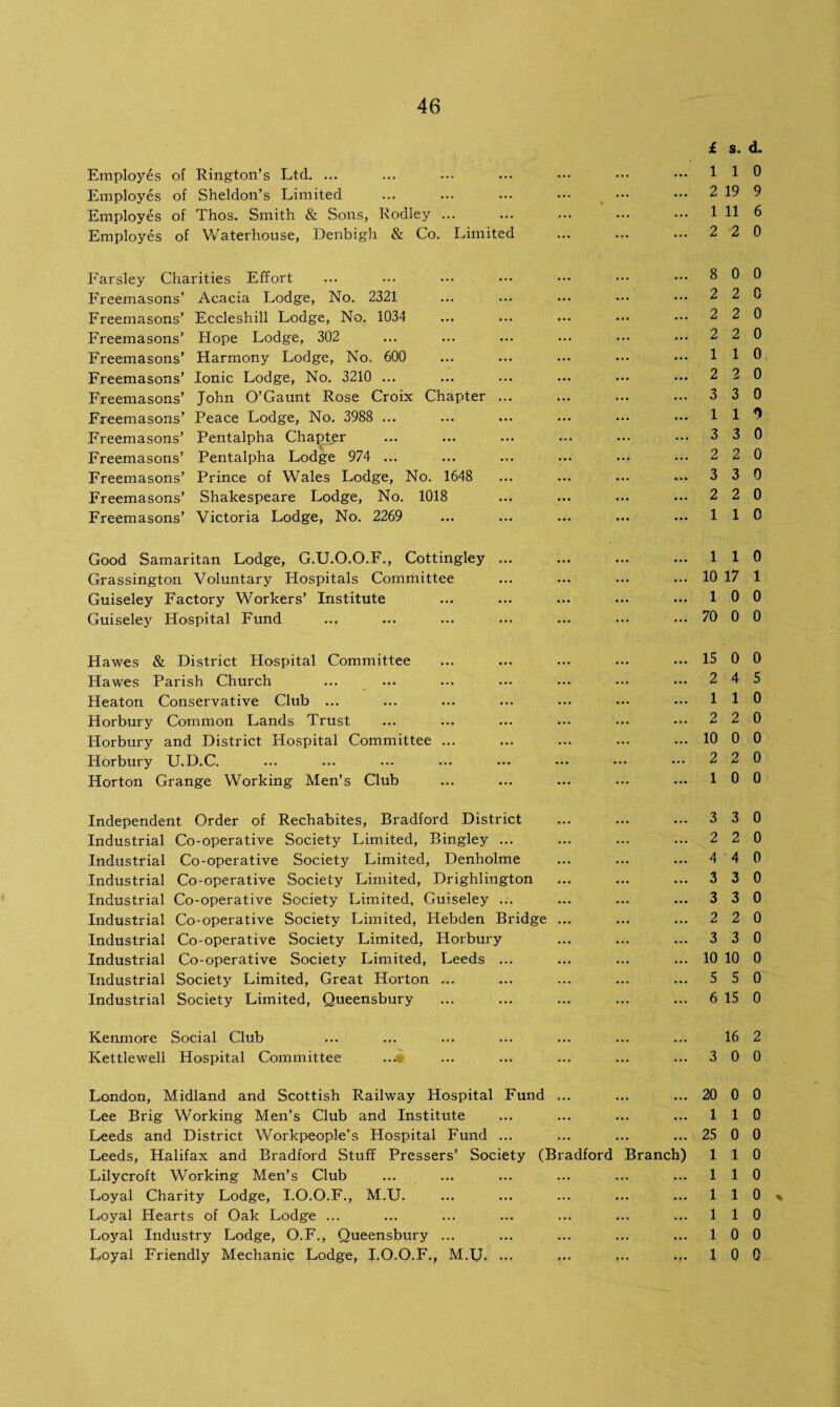 Employes of Rington’s Ltd. ... i 1 s. 1 d. 0 Employes of Sheldon’s Limited 2 19 9 Employes of Thos. Smith & Sons, Eodley ... 1 11 6 Employes of Waterhouse, Denbigh & Co. Limited 2 2 0 Farsley Charities Effort 8 0 0 Freemasons’ Acacia Lodge, No. 2321 2 2 0 Freemasons’ Eccleshill Lodge, No. 1034 2 2 0 Freemasons’ Hope Lodge, 302 2 2 0 Freemasons’ Harmony Lodge, No. 600 1 1 0 Freemasons’ Ionic Lodge, No. 3210 ... 2 2 0 Freemasons’ John O’Gaunt Rose Croix Chapter ... 3 3 0 Freemasons’ Peace Lodge, No. 3988 ... 1 1 0 Freemasons’ Pentalpha Chapter 3 3 0 Freemasons’ Pentalpha Lodge 974 ... 2 2 0 Freemasons’ Prince of Wales Lodge, No. 1648 3 3 0 Freemasons’ Shakespeare Lodge, No. 1018 2 2 0 Freemasons’ Victoria Lodge, No. 2269 1 1 0 Good Samaritan Lodge, G.U.O.O.F., Cottingley ... 1 1 0 Grassington Voluntary Hospitals Committee 10 17 1 Guiseley Factory Workers’ Institute 1 0 0 Guiseley Hospital Fund 70 0 0 Hawes & District Hospital Committee 15 0 0 Hawes Parish Church 2 4 5 Heaton Conservative Club ... 1 1 0 Horbury Common Lands Trust 2 2 0 Horbury and District Hospital Committee ... 10 0 0 Horbury U.D.C. ... 2 2 0 Horton Grange Working Men’s Club 1 0 0 Independent Order of Rechabites, Bradford District 3 3 0 Industrial Co-operative Societj'- Limited, Bingley ... 2 2 0 Industrial Co-operative Society Limited, Denholme 4 4 0 Industrial Co-operative Society Limited, Drighlington 3 3 0 Industrial Co-operative Society Limited, Guiseley ... 3 3 0 Industrial Co-operative Society Limited, Ilebden Bridge 2 2 0 Industrial Co-operative Society Limited, Horbury 3 3 0 Industrial Co-operative Society Limited, Leeds ... 10 10 0 Industrial Society Limited, Great Horton ... 5 5 0 Industrial Society Limited, Queensbury 6 15 0 Kenmore Social Club 16 2 Kettlewell Hospital Committee ...* 3 0 0 London, Midland and Scottish Railway Hospital Fund 20 0 0 Lee Brig Working Men’s Club and Institute 1 1 0 Leeds and District Workpeople’s Hospital Fund ... 25 0 0 Leeds, Halifax and Bradford Stuff Pressers’ Society (Bradford Branch) 1 1 0 Lilycroft Working Men’s Club 1 1 0 Loyal Charity Lodge, I.O.O.F., M.U. 1 1 0 Loyal Hearts of Oak Lodge ... 1 1 0 Loyal Industry Lodge, O.F., Queensbury ... 1 0 0 Loyal Friendly Mechanic Lodge, J.O.O.F., M.U. ... t • • 1 0 0