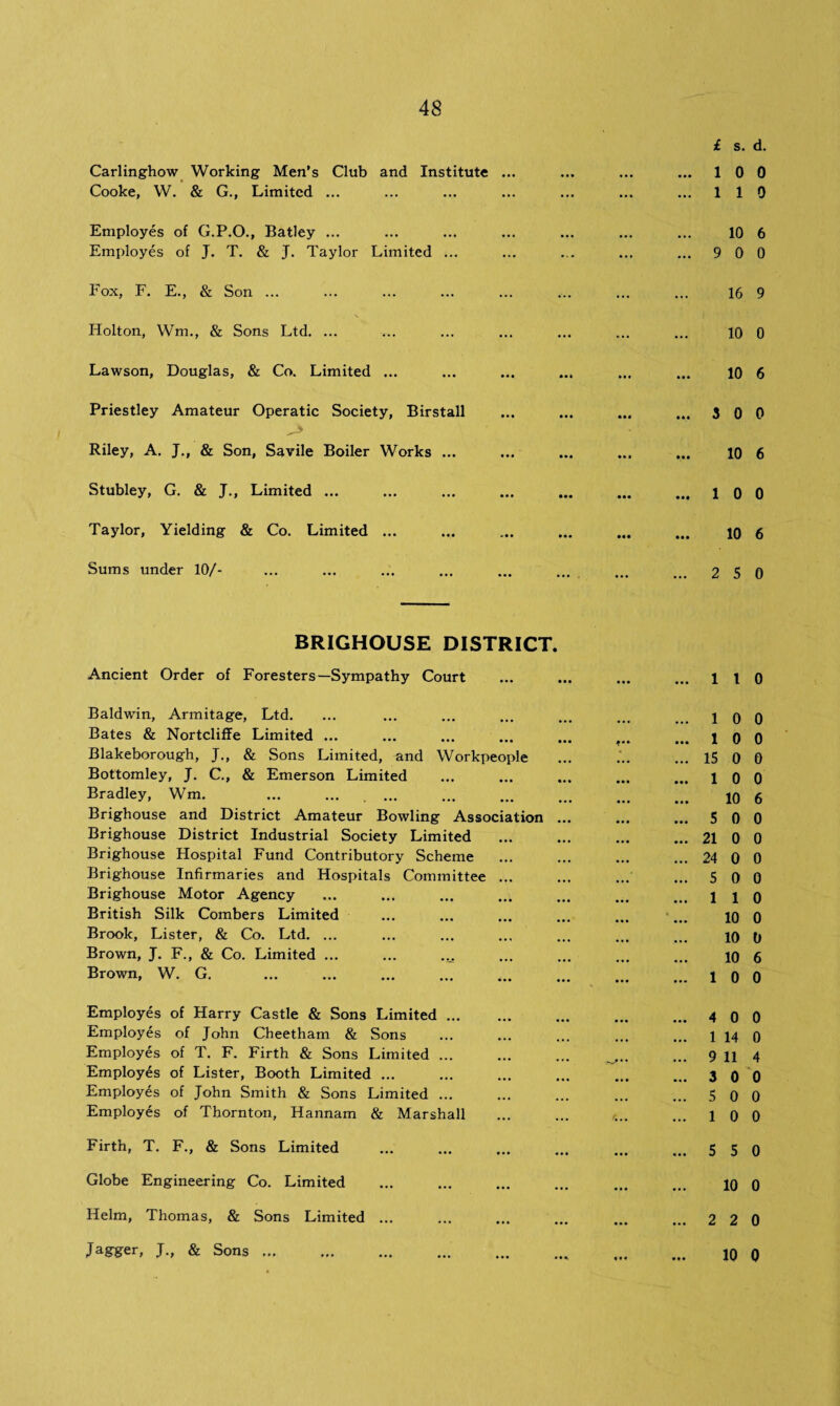 Carlinghow Working Men’s Club and Institute ... Cooke, W. & G., Limited ... Employes of G.P.O., Batley ... Employes of J. T. & J. Taylor Limited ... Fox, F. E., & Son ... Holton, Wm., & Sons Ltd. ... Lawson, Douglas, & Co. Limited ... Priestley Amateur Operatic Society, Birstall Riley, A. J., & Son, Savile Boiler Works ... Stubley, G. & J., Limited ... Taylor, Yielding & Co. Limited ... Sums under 10/- £ s. d. ... 10 0 ... 110 10 6 ... 9 0 0 16 9 10 0 10 6 ... 3 0 0 10 6 ... 10 0 10 6 .. 2 5 0 BRIGHOUSE DISTRICT. Ancient Order of Foresters—Sympathy Court ... • • • ••• ... 1 1 0 Baldwin, Armitage, Ltd. 1 0 0 Bates & Nortcliffe Limited ... • •• • • • ... 1 0 0 Blakeborough, J., & Sons Limited, and Workpeople • • • • • • 15 0 0 Bottomley, J. C., & Emerson Limited ... • •• • • • 1 0 0 Bradley, Wm. 10 6 Brighouse and District Amateur Bowling Association • • • 5 0 0 Brighouse District Industrial Society Limited • • • • • • ... 21 0 0 Brighouse Hospital Fund Contributory Scheme • • • • • • 24 0 0 Brighouse Infirmaries and Hospitals Committee ... 5 0 0 Brighouse Motor Agency ... 1 1 0 British Silk Combers Limited ... 10 0 Brook, Lister, & Co. Ltd. ... ... 10 0 Brown, J. F., & Co. Limited ... ... ... • • • 10 6 Brown, W. G. ... • • • • • • ... 1 0 0 Employes of Harry Castle & Sons Limited ... 4 0 0 Employes of John Cheetham & Sons • • • 1 14 0 Employes of T. F. Firth & Sons Limited ... ... 9 11 4 Employes of Lister, Booth Limited ... ... 3 0 0 Employes of John Smith & Sons Limited ... ... 5 0 0 Employes of Thornton, Hannam & Marshall ... ... ... 1 0 0 Firth, T. F., & Sons Limited • • • • • • ... • •• 5 5 0 Globe Engineering Co. Limited • • • ... • •• • • • 10 0 Helm, Thomas, & Sons Limited ... ... • •• • • • • • • 2 2 0 Jagger, J., & Sons.. • • • ... 10 0