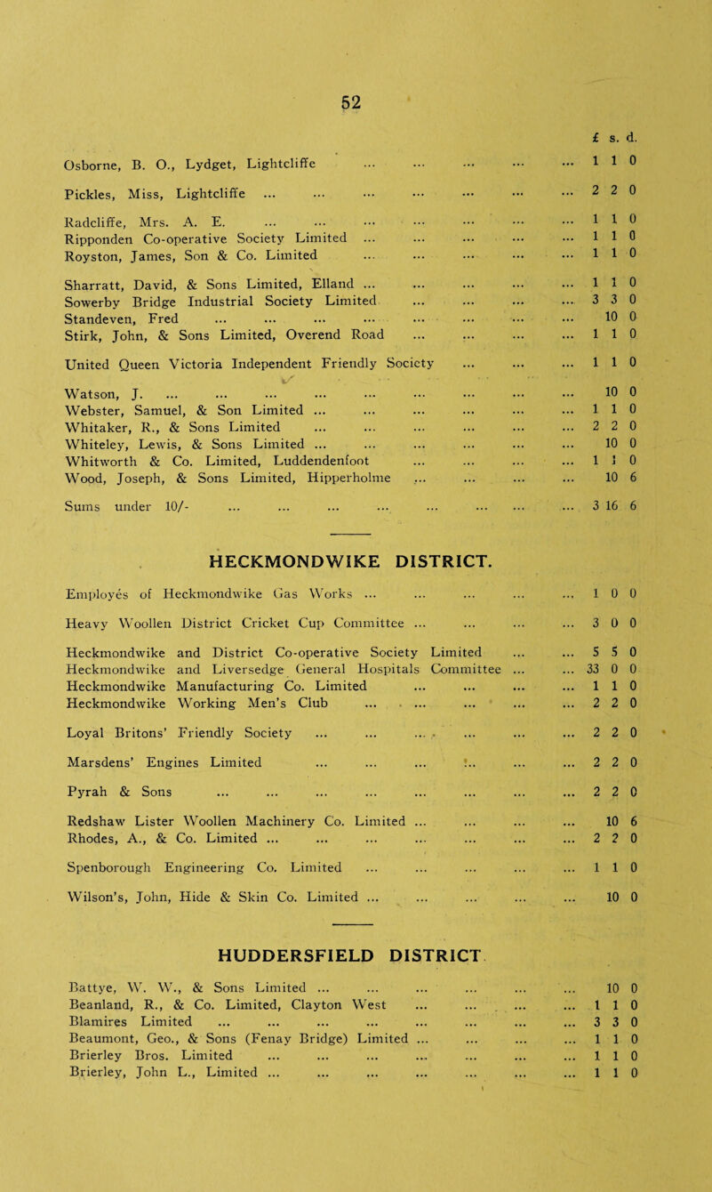 £ s. d. 1 1 0 Osborne, B. O., Lydget, Lightcliffe Pickles, Miss, Lightcliffe Radcliffe, Mrs. A. E. Ripponden Co-operative Society Limited Royston, James, Son & Co. Limited Sharratt, David, & Sons Limited, Elland ... Sowerby Bridge Industrial Society Limited Standeven, Fred Stirk, John, & Sons Limited, Overend Road United Queen Victoria Independent Friendly Society V Watson, J. Webster, Samuel, & Son Limited ... Whitaker, R., & Sons Limited Whiteley, Lewis, & Sons Limited ... Whitworth & Co. Limited, Luddendenfoot Wood, Joseph, & Sons Limited, Hipperholme Sums under 10/ - HECKMONDWIKE DISTRICT. Employes of Heckmondwike Gas Works ... ... ... ... ... 1 Heavy Woollen District Cricket Cup Committee ... ... ... ... 3 Heckmondwike and District Co-operative Society Limited ... ... 5 Heckmondwike and Liversedge General Hospitals Committee ... ... 33 Heckmondwike Manufacturing Co. Limited ... ... ... ... 1 Heckmondwike Working Men’s Club . ... ... ... 2 Loyal Britons’ Friendly Society ... ... . ... ... 2 Marsdens’ Engines Limited ... ... ... :.. ... ... 2 Pyrah & Sons ... ... ... ... ... ... ... ... 2 Redshaw Lister Woollen Machinery Co. Limited ... Rhodes, A., & Co. Limited ... ... ... ... ... ... ... 2 Spenborough Engineering Co. Limited ... ... ... ... ... 1 Wilson’s, John, Hide & Skin Co. Limited ... 2 1 1 1 1 3 1 1 1 2 1 3 HUDDERSFIELD DISTRICT Battye, W. W., & Sons Limited ... Beanland, R., & Co. Limited, Clayton West Blamires Limited Beaumont, Geo., & Sons (Fenay Bridge) Limited ... Brierley Bros. Limited Brierley, John L., Limited ... 1 3 1 1 1 2 0 1 0 1 0 1 0 1 0 3 0 10 0 1 0 1 0 10 0 1 0 2 0 10 0 1 0 10 6 16 6 0 0 0 0 5 0 0 0 1 0 2 0 2 0 2 0 2 0 10 6 2 0 1 0 10 0 10 0 1 0 3 0 1 0 1 0 1 0