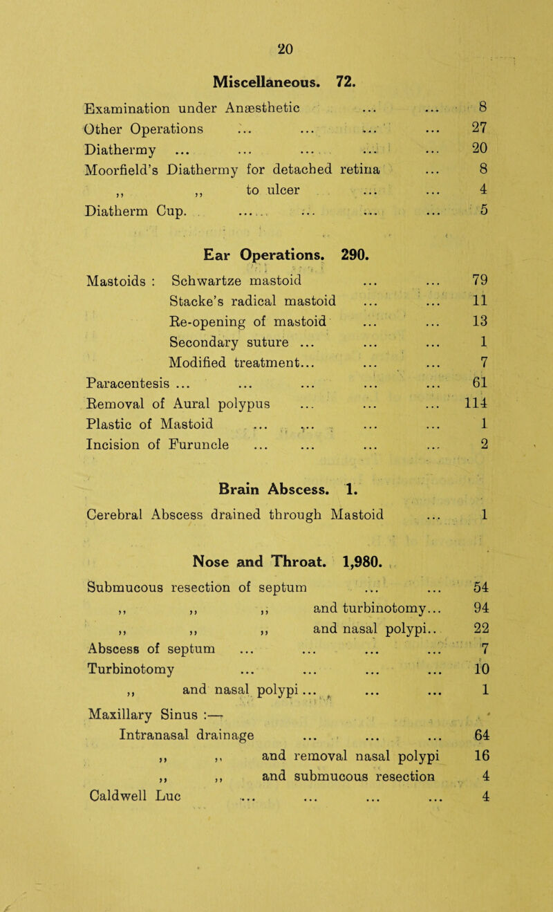 Miscellaneous. 72. Examination under Anaesthetic • • • ... ■ 8 Other Operations • • 27 Diathermy ... ... ... .. 20 Moorfield’s Diathermy for detached retina 8 ,, ,, to ulcer • . • 4 Diatherm Cup. .... •'.' _ ' ■ . ^ i 1 . *• • 5 Ear Operations. 290. < ' ■ . * * T * i . \ Mastoids : Schwartze mastoid • • • 79 Stacke’s radical mastoid ... 11 Re-opening of mastoid . .. 13 Secondary suture ... . . . 1 Modified treatment... • . . 7 Paracentesis ... . . • 61 Removal of Aural polypus . . . 114 Plastic of Mastoid 1 ^ . * . • . 1 Incision of Furuncle • • • 2 Brain Abscess. 1. Cerebral Abscess drained through Mastoid 1 Nose and Throat. 1,980. , Submucous resection of septum ... ... 54 ,, ,, ,, and turbinotomy... 94 ,, ,, ,, and nasal polypi.. 22 Abscess of septum ... ... ... ... 7 t* Turbinotomy ... ... ... ... 10 ,, and nasal polypi... ... ... 1 Maxillary Sinus :— Intranasal drainage ... ... ... 64 ,, ,, and removal nasal polypi 16 ,, ,, and submucous resection 4 Caldwell Luc .... ... ... ... 4