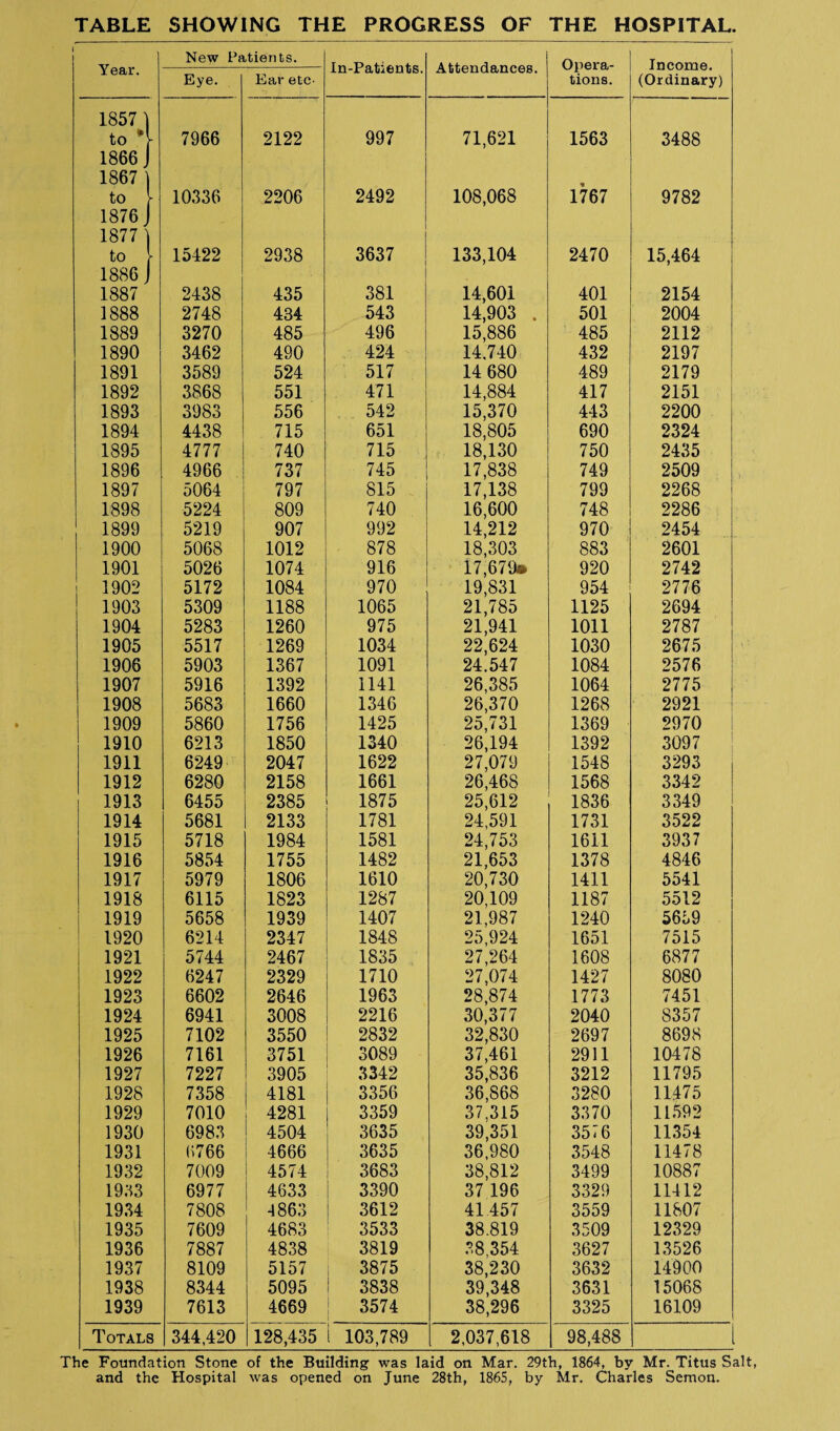 TABLE SHOWING THE PROGRESS OF THE HOSPITAL. Year. New Patients. In-Patients. Attendances. Opera¬ tions. Income. (Ordinary) Eye. Ear etc. 1857 ) to 7966 2122 997 71,621 1563 3488 1866 J 1867 ) to \ 10336 2206 2492 108,068 1767 9782 1876 J 1877 ) to > 15422 2938 3637 133,104 2470 15,464 1886 J 1887 2438 435 381 14,601 401 2154 1888 2748 434 543 14,903 . 501 2004 1889 3270 485 496 15,886 485 2112 1890 3462 490 424 14.740 432 2197 1891 3589 524 517 14 680 489 2179 1892 3868 551 471 14,884 417 2151 1893 3983 556 542 15,370 443 2200 1894 4438 715 651 18,805 690 2324 1895 4777 740 715 18,130 750 2435 1896 4966 737 745 17,838 749 2509 1897 5064 797 815 17,138 799 2268 1898 5224 809 740 16,600 748 2286 1899 5219 907 992 14,212 970 2454 1900 5068 1012 878 18,303 883 2601 1901 5026 1074 916 17,679* 920 2742 1902 5172 1084 970 19,831 954 2776 1903 5309 1188 1065 21,785 1125 2694 1904 5283 1260 975 21,941 1011 2787 1905 5517 1269 1034 22,624 1030 2675 1906 5903 1367 1091 24.547 1084 2576 1907 5916 1392 1141 26,385 1064 2775 1 1908 5683 1660 1346 26,370 1268 2921 1909 5860 1756 1425 25,731 1369 2970 1910 6213 1850 1340 26,194 1392 3097 1911 6249 2047 1622 27,079 1548 3293 1912 6280 2158 1661 26,468 1568 3342 1913 6455 2385 1875 25,612 1836 3349 1914 5681 2133 1781 24,591 1731 3522 1915 5718 1984 1581 24,753 1611 3937 1916 5854 1755 1482 21,653 1378 4846 1917 5979 1806 1610 20,730 1411 5541 1918 6115 1823 1287 20,109 1187 5512 1919 5658 1939 1407 21,987 1240 5659 1920 6214 2347 1848 25,924 1651 7515 1921 5744 2467 1835 27,264 1608 6877 1922 6247 2329 1710 27,074 1427 8080 1923 6602 2646 1963 28,874 1773 7451 1924 6941 3008 2216 30,377 2040 8357 1925 7102 3550 2832 32,830 2697 8698 1926 7161 3751 3089 37,461 2911 10478 1927 7227 3905 3342 35,836 3212 11795 1928 7358 4181 3356 36,868 3280 11475 1929 7010 4281 3359 37,315 3370 11592 1930 6983 4504 3635 39,351 3576 11354 1931 0766 4666 3635 36,980 3548 11478 1932 7009 4574 3683 38,812 3499 10887 1933 6977 4633 3390 37 196 3329 11412 1934 7808 -1863 3612 41457 3559 11807 1935 7609 4683 3533 38.819 3509 12329 1936 7887 4838 3819 38,354 3627 13526 1937 8109 5157 3875 38,230 3632 14900 1938 8344 5095 3838 39,348 3631 15068 1939 7613 4669 3574 38,296 3325 16109 Totals 344,420 128,435 i 103,789 2,037,618 98,488 The Foundation Stone of the Building was laid on Mar. 29th, 1864, by Mr. Titus Salt and the Hospital was opened on June 28th, 1865, by Mr. Charles Semon.