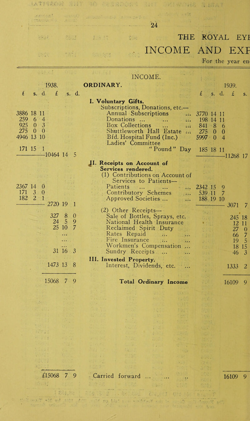 THE ROYAL EY1 INCOME AND EXP For the year ern INCOME. 1938. ORDINARY. 1939. £ s. d £ s. d. £ s. d. £ s. I. Voluntary Gifts. - Subscriptions, Donations, etc.— 3886 18 11 Annual Subscriptions 3770 14 11 259 6 4 Donations ... ... 198 14 11 925 0 3 Box Collections 841 8 6 275 0 0 Shuttleworth Hall Estate ... 275 0 0 4946 13 10 Bfd. Hospital Fund (Inc.) 5997 0 4 Ladies’ Committee 171 15 1 “Pound” Day 185 18 11 10464 14 5 - 11268 17 jll. Receipts on Account of Services rendered. (1) Contributions on Account of / Services to Patients— 2367 14 0 Patients 2342 15 9 171 3 0 Contributory Schemes 539 11 7 182 2 1 Approved Societies ... 188 19 10 2720 19 1 3071 7 (2) Other Receipts— 327 8 0 Sale of Bottles, Sprays, etc. 245 18 24 5 9 National Health Insurance * 12 11 25 10 7 Reclaimed Spirit Duty 27 0 .. • Rates Repaid 66 7 . .. Fire Insurance 19 5 •.. Workmen’s Compensation ... 18 15 31 16 3 Sundry Receipts 46 3 III. Invested Property. 1473 13 8 Interest, Dividends, etc. 1333 2 15068 7 9 Total Ordinary Income 16109 9 £15068 7 9 < Carried forward ... 16109 9