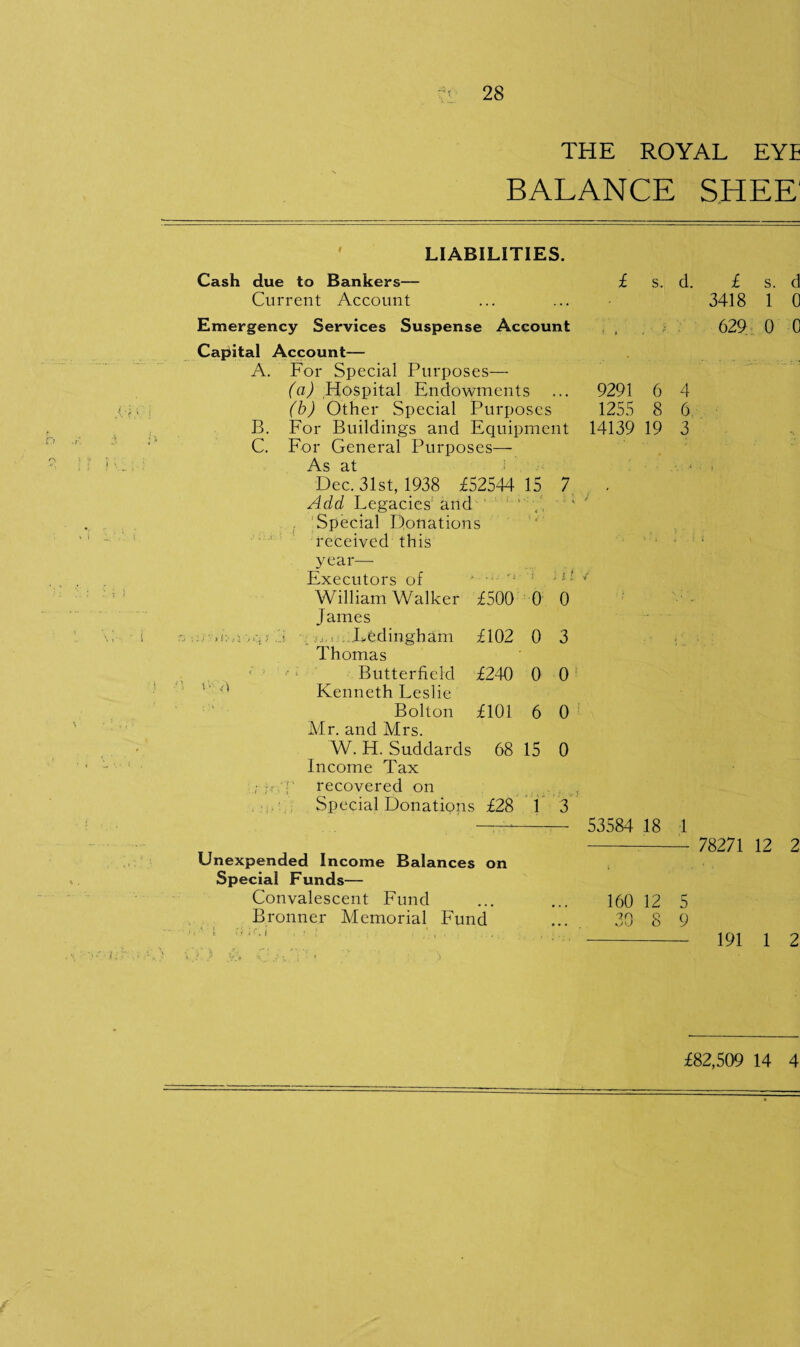 THE ROYAL EYE BALANCE SHEE LIABILITIES. Cash due to Bankers— £ s. d. £ s. d Current Account Emergency Services Suspense Account 3418 1 0 629 0 0 Capital Account— A. For Special Purposes— (a) Hospital Endowments ... 9291 6 4 (b) Other Special Purposes 1255 8 6 B. For Buildings and Equipment 14139 19 3 C. For General Purposes— Dec. 31st, 1938 £52544 15 7 Add Legacies and Special Donations received this year— Executors of • - ; -l>- * William Walker £500 0 0 James ..■■■>i: : , Lfedingham £102 0 3 Thomas Butterfield £240 0 0 Kenneth Leslie Bolton £101 6 0 Mr. and Mrs. W. H. Suddards 68 15 0 Income Tax ; •' recovered on Special Donations £28 1 3 53584 18 1 Unexpended Income Balances on 78271 12 2 Special Funds— Convalescent Fund Bronner Memorial Fund 160 12 5 30 8 9 191 1 2 £82,509 14 4