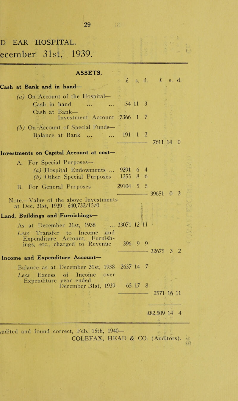 D EAR HOSPITAL. ecember 31st, 1939. ASSETS. Cash at Bank and in hand— £ s. (a) On Account of the Hospital— Cash in hand ... ... 54 11 Cash at Bank— Investment Account 7366 1 cl. 3 7 (b) On-Account of Special Funds— Balance at Bank ... ... 191 1 2 £ s. d. 7‘611 14 0 Investments on Capital Account at cost— A. For Special Purposes— (a) Hospital Endowments ... 9291 6 4 (b) Other Special Purposes 1255 8 6 B. For General Purposes 29104 5 5 - 39651 03 : Note.—Value of the above Investments > at Dec. 31st, 1939: £40,732/15/0 | ji , ; . 1- Land, Buildings and Furnishings— j * ■ As at December 31st, 1938 ... 33071 12 11 Less Transfer to Income -and Expenditure Account, Furnish¬ ings, etc., charged to Revenue 396 9 9 - 32675 3 2 Income and Expenditure Account— Balance as at December 31st, 1938 2637 14 7 Less Excess of Income over Expenditure year ended December 31st, 1939 65 17 8 - 2571 16 11 £82,509 14 4 mdited and found correct, Feb. 15th, 1940—