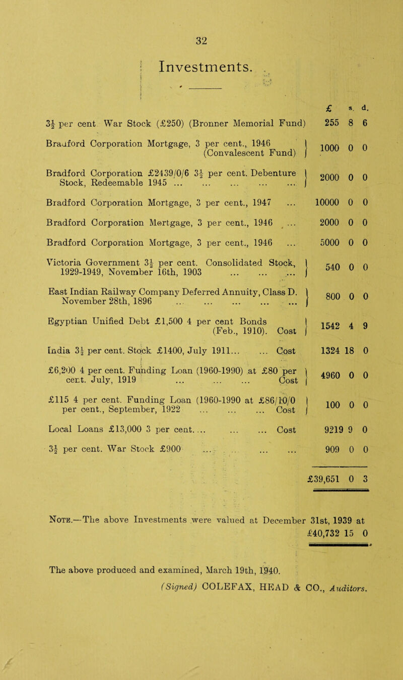 Investments. . } ) 3|- per cent War Stock (£250) (Bronner Memorial Fund) Branford Corporation Mortgage, 3 per cent., 1946 I (Convalescent Fund) j Bradford Corporation £2439/0/6 3|- per cent. Debenture I Stock, Redeemable 1945 ... ... ... ... ... J Bradford Corporation Mortgage, 3 per cent., 1947 Bradford Corporation Mortgage, 3 per cent., 1946 Bradford Corporation Mortgage, 3 per cent., 1946 Victoria Government 3| per cent. Consolidated Stock, 1 1929-1949, November 16th, 1903 ... ... ... j East Indian Railway Company Deferred Annuity, Class D. ) November 28th, 1896 ... .J Egyptian Unified Debt £1,500 4 per cent Bonds | (Feb., 1910). Cost ] India 3| percent. Stock £1400, July 1911. Cost , j £6,200 4 per cent. Funding Loan (1960-1990) at £80 per ) cent. July, 1919 ... ... ... Cost | £115 4 per cent. Funding Loan (1960-1990 at £86/10/0 | per cent., September, 1922 . ... Cost j Local Loans £13,000 3 per cent.... . Cost 3| per cent. War Stock £900 ..... £ s. d. 255 8 6 1000 0 0 2000 0 0 10000 0 0 2000 0 0 5000 0 0 540 0 0 [ 800 0 0 1542 4 9 1324 18 0 4960 0 0 100 0 0 9219 9 0 909 0 0 £39,651 0 3 Note.—The above Investments were valued at December 31st, 1939 at £40,732 15 0 The above produced and examined, March 19th, 1940. (Signed) COLEFAX, HEAD & CO., Auditors,