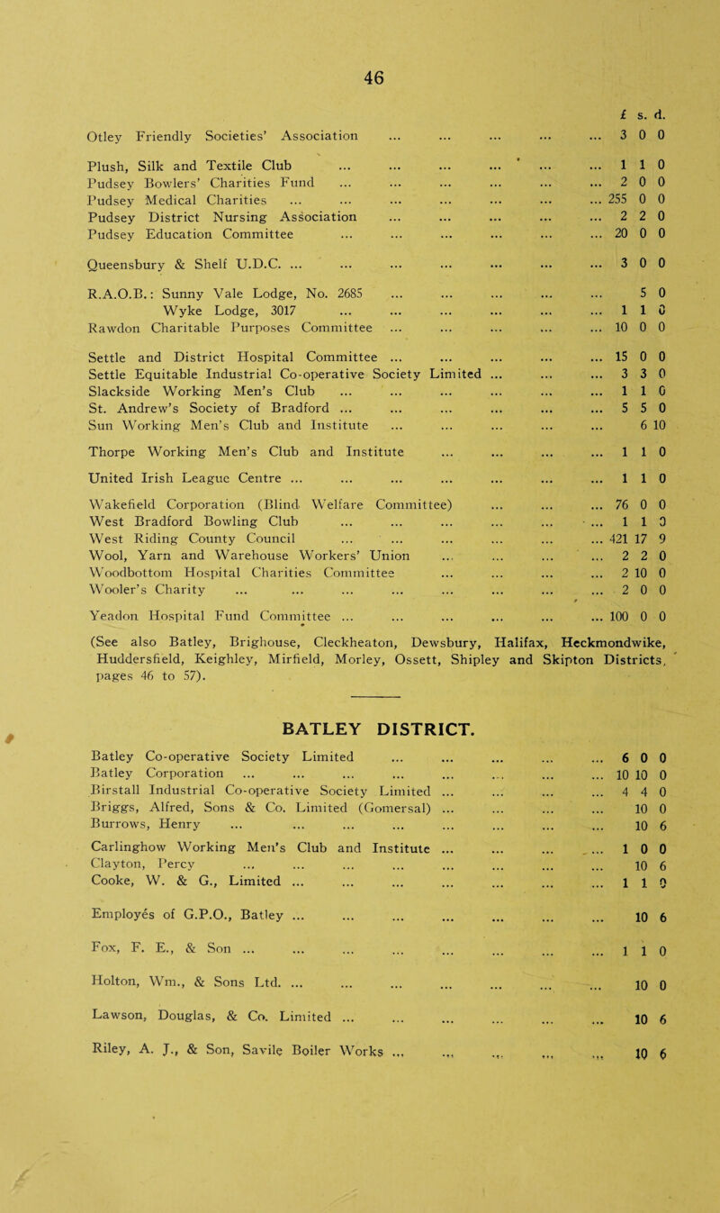 £ s. d. Otley Friendly Societies’ Association ... ... 3 0 0 Plush, Silk and Textile Club • ... 1 1 0 Pudsey Bowlers’ Charities Fund ... ... 2 0 0 Pudsey Medical Charities ... ... 255 0 0 Pudsey District Nursing Association ... ... 2 2 0 Pudsey Education Committee ... ... 20 0 0 Queensbury & Shelf U.D.C. ... ... ... 3 0 0 R.A.O.B.: Sunny Vale Lodge, No. 2685 • . • « • . ,., 5 0 Wyke Lodge, 3017 ... ... 1 1 0 Rawdon Charitable Purposes Committee ... ... 10 0 0 Settle and District Hospital Committee ... ... ... ... 15 0 0 Settle Equitable Industrial Co-operative Society Limited ... ... ... 3 3 0 Slackside Working Men’s Club ... ... ... 1 1 0 St. Andrew’s Society of Bradford ... ... ... ... 5 5 0 Sun Working Men’s Club and Institute ... ... 6 10 Thorpe Working Men’s Club and Institute ... ... 1 1 0 United Irish League Centre ... ... ... 1 1 0 Wakefield Corporation (Blind Welfare Committee) ... ... ... 76 0 0 West Bradford Bowling Club ... . . . • ... 1 1 0 West Riding County Council ... ... ... . . . ... 421 17 9 Wool, Yarn and Warehouse Workers’ Union ... 2 2 0 Woodbottom Hospital Charities Committee ... • . • ... 2 10 0 Wooler’s Charity ... ... 2 0 0 Yeadon Hospital Fund Committee ... ... ... 100 0 0 (See also Batley, Brighouse, Cleckheaton, Dewsbury, Halifax, Heckmondwike, Huddersfield, Keighley, Mirfield, Morley, Ossett, Shipley and Skipton Districts, pages 46 to 57). BATLEY DISTRICT. Batley Co-operative Society Limited ... ... ... ... ... 6 0 0 Batley Corporation ... ... ... ... ... .... ... ... 10 10 0 Birstall Industrial Co-operative Society Limited ... ... ... ... 4 4 0 10 0 10 6 0 0 10 6 1 0 10 6 1 0 10 0 10 6 10 6 Briggs, Alfred, Sons & Co. Limited (Gomersal) ... Burrows, Henry Carlinghow Working Men’s Club and Institute ... ... ... , ... 1 Clayton, Percy Cooke, W. & G., Limited ... ... ... ... ... ... ... 1 Employes of G.P.O., Batley ... Fox, F. E., & Son ... ... ... ... ... ... ... ... i Holton, Wm., & Sons Ltd. ... Lawson, Douglas, & Co. Limited ... Riley, A. J., & Son, Savile Boiler Works ...