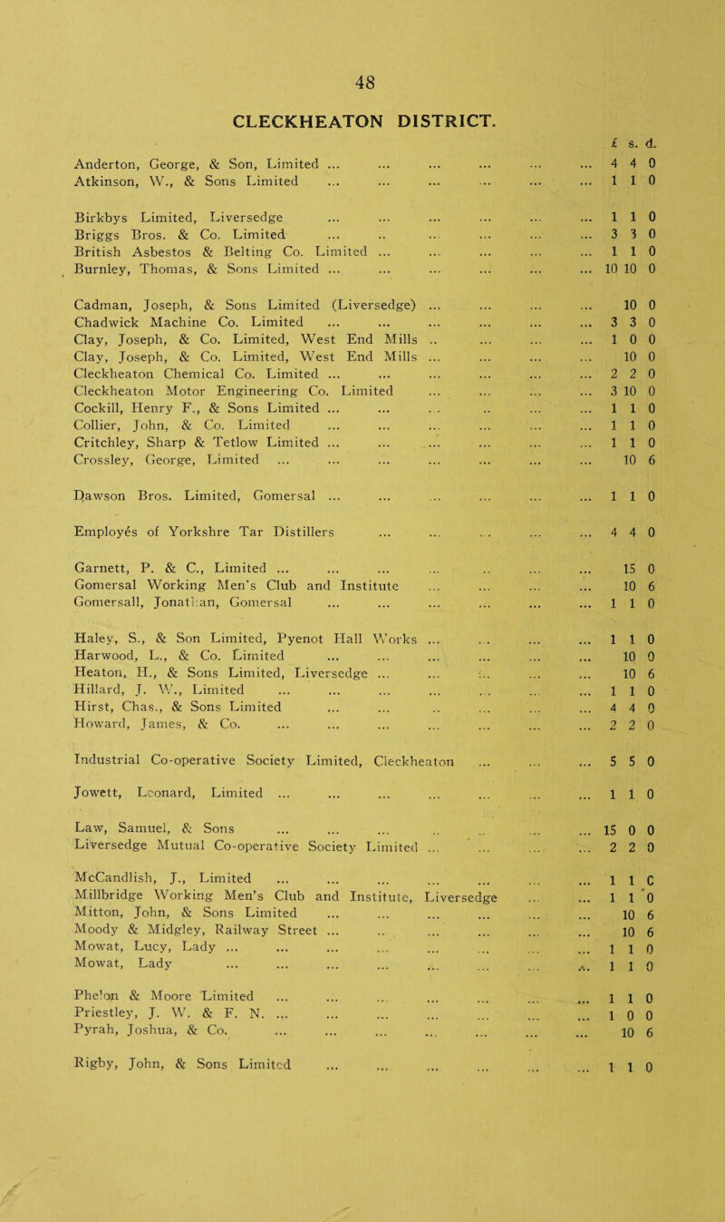 CLECKHEATON DISTRICT. £ s. d. Anderton, George, & Son, Limited ... ... ... ... ... ... 4 4 0 Atkinson, W., & Sons Limited ... ... ... ... ... ... 110 Birkbys Limited, Liversedge ... ... ... ... ... ... 110 Briggs Bros. & Co. Limited ... .. ... ... ... ... 3 3 0 British Asbestos & Belting Co. Limited ... ... ... ... ... 110 Burnley, Thomas, & Sons Limited ... ... ... ... ... ... 10 10 0 Cadman, Joseph, & Sons Limited (Liversedge) ... ... ... ... 10 0 Chadwick Machine Co. Limited ... ... ... ... ... ... 3 3 0 Clay, Joseph, & Co. Limited, West End Mills .. ... ... ... 10 0 Clay, Joseph, & Co. Limited, West End Mills ... ... ... ... 10 0 Cleckheaton Chemical Co. Limited ... ... ... ... ... ... 2 2 0 Cleckheaton Motor Engineering Co. Limited ... ... ... ... 3 10 0 Cockill, Henry F., & Sons Limited ... ... ... .. ... ... 110 Collier, John, & Co. Limited ... ... ... ... ... ... 110 Critchley, Sharp & Tetlow Limited ... ... ... ... ... ... 110 Crossley, George, Limited ... ... ... ... ... ... ... 10 6 Dawson Bros. Limited, Gomersal ... ... ... ... ... ... 110 Employes of Yorkshre Tar Distillers ... ... ... ... ... 4 4 0 Garnett, P. & C., Limited ... ... ... ... .. ... ... 15 0 Gomersal Working Men’s Club and Institute ... ... ... ... 10 6 Gomersall, Jonathan, Gomersal ... ... ... ... ... ... 110 Haley, S., & Son Limited, Pyenot Hall Works ... ... ... ... 110 Harwood, L., & Co. Limited ... ... ... ... ... ... 10 0 Heaton, H., & Sons Limited, Liversedge ... ... ... ... 10 6 Hillard, J. W., Limited ... ... ... ... ... ... ... 110 Hirst, Chas., & Sons Limited ... ... .. ... ... ... 4 4 0 Howard, James, & Co. ... ... ... ... ... ... ... 2 2 0 Industrial Co-operative Society Limited, Cleckheaton ... ... ... 5 5 0 Jowett, Leonard, Limited ... ... ... ... ... ... ... 110 Law, Samuel, & Sons ... ... ... .. .. ... ... 15 0 0 Liversedge Mutual Co-operative Society Limited ... ... ... ... 2 2 0 McCandlish, J., Limited ... ... ... ... ... ... ... 1 1 C Millbridge Working Men’s Club and Institute, Liversedge ... ... 1 10 Mitton, John, & Sons Limited ... ... ... ... ... ... 10 6 Moody & Midgley, Railway Street ... ... ... ... ... ... 10 6 Mowat, Lucy, Lady ... ... ... ... ... ... ... ... 110 Mowrat, Lady ... ... ... ... ... ... ... ... \ i q Phelon & Moore Limited ... ... ... ... ... ... ... 110 Priestley, J. W. & F. N. ... ... ... ... ... ... ... 10 0 Pyrah, Joshua, & Co. ... ... ... ... ... ... ... io 6