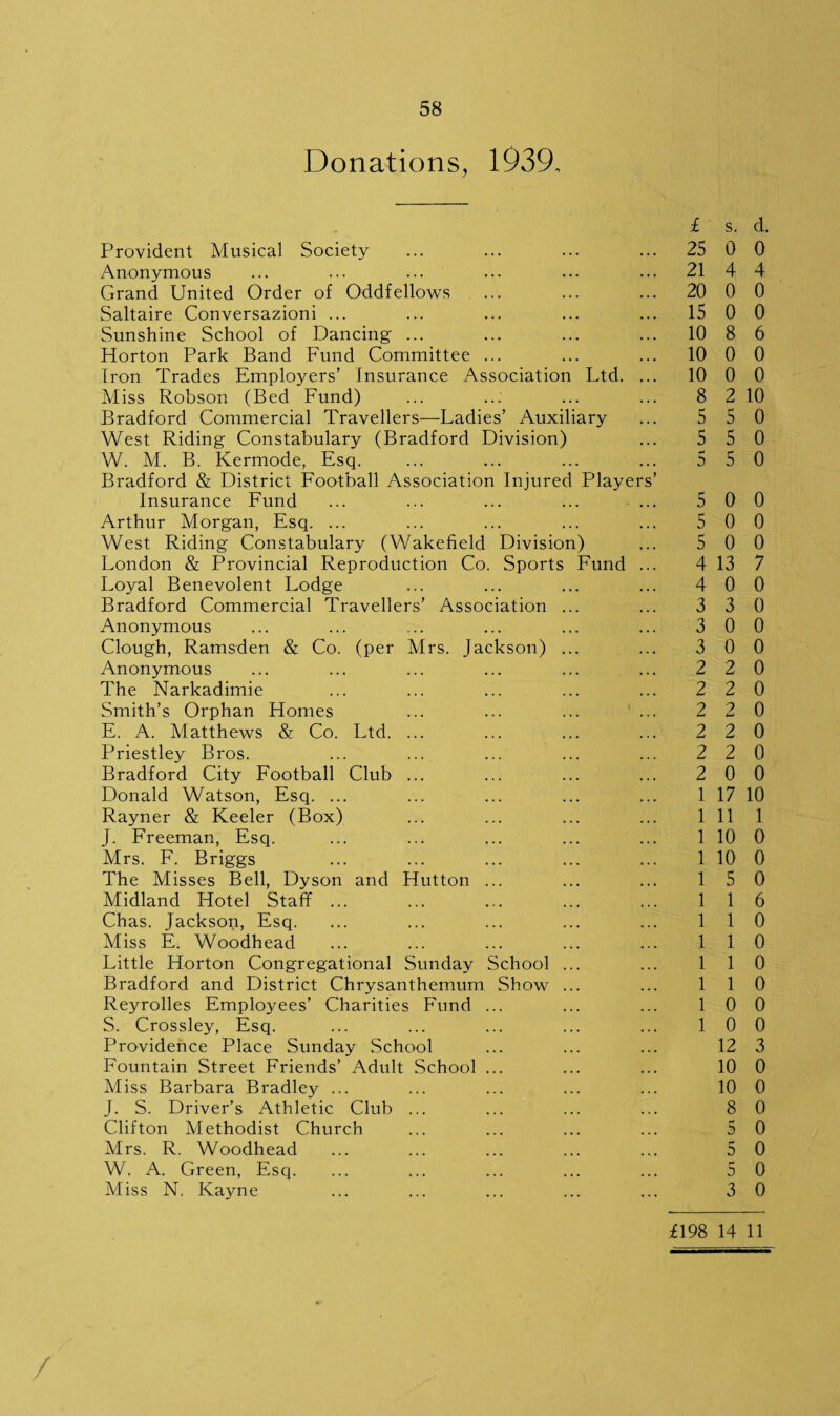 Donations, 1939, £ s. d Provident Musical Society 25 0 0 Anonymous 21 4 4 Grand United Order of Oddfellows 20 0 0 Saltaire Conversazioni ... 15 0 0 Sunshine School of Dancing ... 10 8 6 Horton Park Band Fund Committee ... 10 0 0 Iron Trades Employers’ Insurance Association Ltd. ... 10 0 0 Miss Robson (Bed Fund) 8 2 10 Bradford Commercial Travellers—Ladies’ Auxiliary 5 r1 D 0 West Riding Constabulary (Bradford Division) 5 5 0 W. M. B. Kermode, Esq. 5 r 0 0 Bradford & District Football Association Injured Players’ Insurance Fund 5 0 0 Arthur Morgan, Esq. ... 5 0 0 West Riding Constabulary (Wakefield Division) 5 0 0 London & Provincial Reproduction Co. Sports Fund ... 4 13 7 Loyal Benevolent Lodge 4 0 0 Bradford Commercial Travellers’ Association ... 3 3 0 Anonymous 3 0 0 Clough, Ramsden & Co. (per Mrs. Jackson) ... 3 0 0 Anonymous 2 2 0 The Narkadimie 2 2 0 Smith’s Orphan Homes ... ... ... 1 ... 2 2 0 E. A. Matthews & Co. Ltd. ... 2 2 0 Priestley Bros. 2 2 0 Bradford City Football Club ... 2 0 0 Donald Watson, Esq. ... 1 17 10 Rayner & Keeler (Box) 1 11 1 J. Freeman, Esq. 1 10 0 Mrs. F. Briggs 1 10 0 The Misses Bell, Dyson and Hutton ... 1 5 0 Midland Hotel Staff ... 1 1 6 Chas. Jackson, Esq. 1 1 0 Miss E. Woodhead 1 1 0 Little Horton Congregational Sunday School ... 1 1 0 Bradford and District Chrysanthemum Show ... 1 1 0 Reyrolles Employees’ Charities Fund ... 1 0 0 S. Crossley, Esq. 1 0 0 Providence Place Sunday School Fountain Street Friends’ Adult School ... 12 3 10 0 Miss Barbara Bradley ... 10 0 J. S. Driver’s Athletic Club ... 8 0 Clifton Methodist Church 5 0 Mrs. R. Woodhead 5 0 W. A. Green, Esq. Miss N. Kayne 5 0 3 0 £198 14 11 /