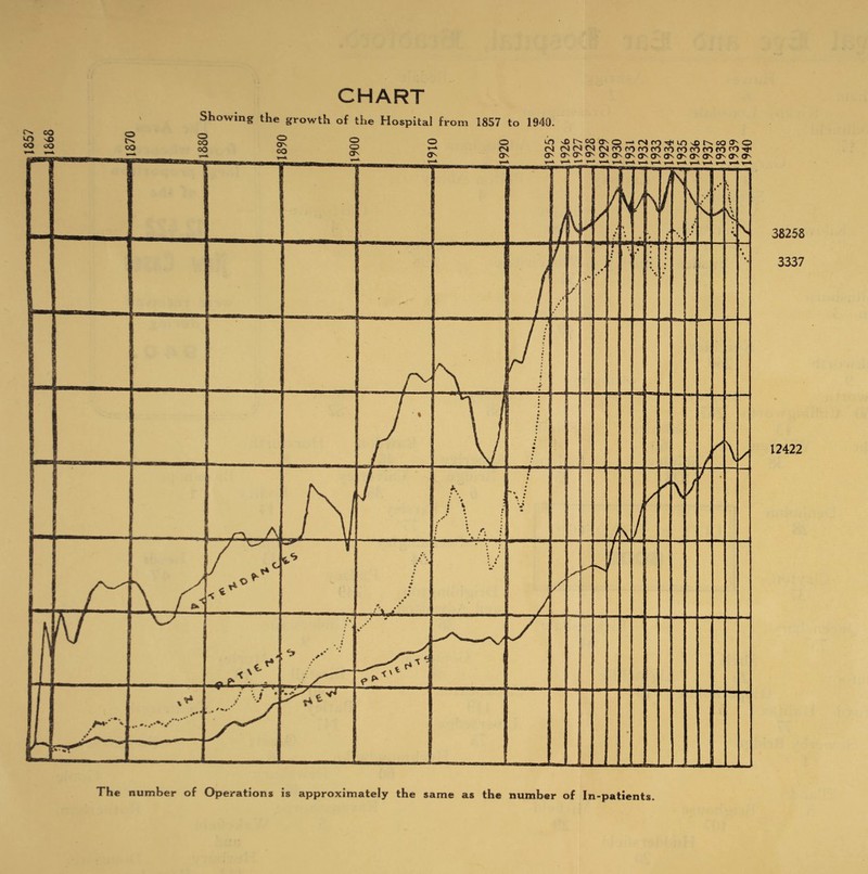 CHART Showing the growth of the Hospital from 1857 to 1940. 38258 3337 12422 The number of Operations is approximately the same as the number of In-patients.