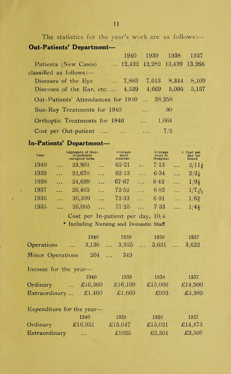 The statistics for the year’s work are as follows:— Out-Patients’ Department— 1940 1939 1938 1937 Patients (New Cases) classified as follows: — 12,422 12,282 13,439 13,266 Diseases of the Eye 7,883 7,613 8,344 8,109 Diseases of the Ear, etc. ... 4,539 4,669 5,095 5,157 Out-Patients’ Attendances for 1940 ... 38,258 Sun-Ray Treatments for 1940 30 Orthoptic Treatments for 1940 1,664 Cost per Out-patient In-Patients’ Department- ... 7/2 Aggregate of days Average Average * Cost per Year in-patients daily days in day for occupied beds. number. Hospital. Board 1940 ... 23,801 ... 65-21 ... 7-13 ... 2/ll± 1939 ... 22,678 ... 62-13 ... 6-34 ... 2/2-1 1938 ... 24,699 ... 67-67 ... 6-43 ... 1/9* 1937 ... 26,463 ... 72-52 ... 6-83 ... 1/7* 1936 ... 26,399 ... 72-33 ... 6-91 ... 1/6* 1935 ... 26,005 ... 71-25 ... 7-33 ... 1/4J Cost per In-patient per day, 10/4 * Including Nursing and Domestic Staff 1940 1939 1938 1937 Operations ... 3,136 Minor Operations 204 .. 3,325 349 ... 3,631 3,632 Income for the year— 1940 1939 1938 1937 Ordinary ... £16,360 £16,109 £15,068 £14,900 Extraordinary... £1,460 £1,669 £993 £3,389 Expenditure for the year— 1940 1939 1938 1937 Ordinary £16,951 £15,647 £15,021 £14,473 Extraordinary £1025 £2,301 £3,508