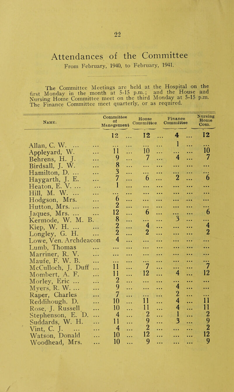 Attendances of the Committee From February, 1940, to February, 1941. The Committee Meetings are held at the Hospital on the first Monday in the month at d-15 p.m.; and the House and Nursing Home Committee meet on the third Monday at 5-15 p.m. The Finance Committee meet quarterly, or as required. Name. Committee of Management House Committee Allan, C. W. ... 12 ... 12 Appleyard, W. ii 10 Behrens, H. J. 9 7 Birdsall, J. W. 8 • • • Hamilton, D. ... 3 • • • Haygarth, J. E. 7 1 6 Heaton, E. V. ... • • • Hill, M. W. ... • • • Hodgson, Mrs. 6 • • • Hutton, Mrs. ... 2 ... Jaques, Mrs. ... 12 6 Kermode, W. M. B. 8 • • • Kiep, W. H. ... 2 4 Longley, G. H. 2 2 Lowe, Ven. Archdeacon 4 • • • Lumb, Thomas • • • • • • Marriner, R. V. • • • • • • Maufe, F. W. B. • • • • •« McCulloch, J. Duff ... 11 7 Mombert, A. F. 11 12 Morley, Eric ... 2 • • • Myers, R. W. ... 9 ... Raper, Charles Reddihough. D. 7 • • • 10 11 Rose, J. Russell 10 11 Stephenson, E. D. ... 4 2 Suddards, W. H. 11 9 Vint, C. T. 4 2 Watson, Donald 10 12 Woodhead, Mrs. Finance Committee 4 1 3 4 2 4 4 1 3 Nursing Home Com. 12 10 7 4 2 7 12 11 11 2 9 2 12