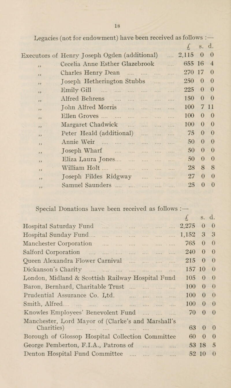 Legacies (not for endowment) have been received as follows :— £ s. d. Executors of Henry Joseph Ogden (additional) 2,115 0 0 ,, Cecelia Anne Esther Glazebrook 655 16 4 ,, Charles Henry Dean . 270 17 0 ,, Joseph Hetherington Stubbs . 250 0 0 ,, Emily Gill . 225 0 0 ,, Alfred Behrens . 150 0 0 ,, John Alfred Morris . 100 7 11 ,, Ellen Groves. 100 0 0 ,, Margaret Chadwick . 100 0 0 ,, Peter Heald (additional) . 75 0 0 ,, Annie Weir . 50 0 0 ,, Joseph Wharf . 50 0 0 ,, Eliza Laura Jones. 50 0 0 „ William Holt. 28 8 8 ,, Joseph Fildes Ridgway . 27 0 0 ,, Samuel Saunders . 25 0 0 Special Donations have been received as follows £ s. d. Hospital Saturday Fund . 2,275 0 0 Hospital Sunday Fund. 1,152 3 3 Manchester Corporation . 765 0 0 Salford Corporation . 240 0 0 Queen Alexandra Plower Carnival . 215 0 0 Dickanson’s Charity . 157 10 0 London, Midland & Scottish Railway Hospital Fund 105 0 0 Baron, Bernhard, Charitable Trust . 100 0 0 Prudential Assurance Co. Ltd. . 100 0 0 Smith, Alfred. 100 0 0 Knowles Employees’ Benevolent Iumd . 70 0 0 Manchester, Lord Mayor of (Clarke’s and Marshall’s Charities) . 63 0 0 Borough of Glossop Hospital Collection Committee 60 0 0 George Pemberton, F.I.A., Patrons of . 53 18 5 Denton Hospital Fund Committee . 52 10 0