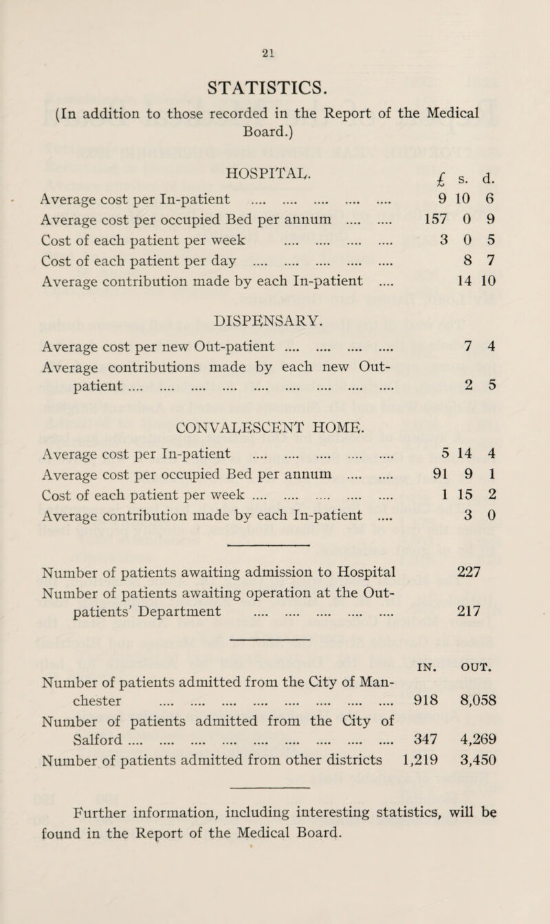 STATISTICS. (In addition to those recorded in the Report of the Medical Board.) HOSPITAL. Average cost per In-patient . Average cost per occupied Bed per annum . Cost of each patient per week . Cost of each patient per day . Average contribution made by each In-patient ... DISPENSARY. Average cost per new Out-patient .. Average contributions made by each new Out- patient .... .... .... .... .... .... .... .... ... CONVALESCENT HOME. Average cost per In-patient . Average cost per occupied Bed per annum .... Cost of each patient per week. Average contribution made by each In-patient Number of patients awaiting admission to Hospital Number of patients awaiting operation at the Out¬ patients' Department . Number of patients admitted from the City of Man- chester .... .... .... .... .... .... .... .... Number of patients admitted from the City of 3cblford .... .... .... .... .... .... .... .... .... Number of patients admitted from other districts £ s. d. 9 10 6 157 0 9 3 0 5 8 7 14 10 7 4 2 5 5 14 4 91 9 1 1 15 2 3 0 227 217 IN. OUT. 918 8,058 347 4,269 1,219 3,450 Further information, including interesting statistics, will be found in the Report of the Medical Board.