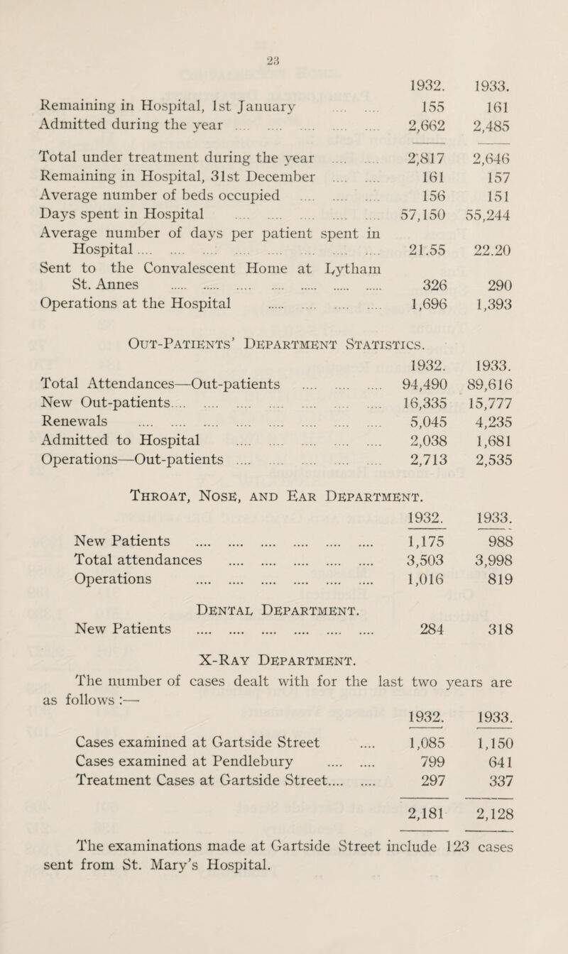 1932. 1933. Remaining in Hospital, 1st January . 155 161 Admitted during the year . 2,662 2,485 Total under treatment during the year 2,817 2,646 Remaining in Hospital, 31st December . 161 157 Average number of beds occupied . 156 151 Days spent in Hospital . 57,150 55,244 Average number of days per patient spent in Hospital. 21.55 22.20 Sent to the Convalescent Home at Rytham St. Annes . 326 290 Operations at the Hospital . 1,696 1,393 Out-Patients’ Department Statistics. 1932. 1933. Total Attendances—Out-patients . 94,490 89,616 New Out-patients. 16,335 15,777 Renewals . 5,045 4,235 Admitted to Hospital . 2,038 1,681 Operations—Out-patients . 2,713 2,535 Throat, Nose, and Ear Department. 1932. 1933. New Patients . 1,175 988 Total attendances . 3,503 3,998 Operations . 1,016 819 Dentae Department. New Patients . 284 318 X-Ray Department. The number of cases dealt with for the last two years are as follows :—• 1932. 1933. Cases examined at Gartside Street 1,085 1,150 Cases examined at Pendlebury . 799 641 Treatment Cases at Gartside Street. 297 337 2,181 2,128 The examinations made at Gartside Street include 123 cases sent from St. Mary's Hospital.