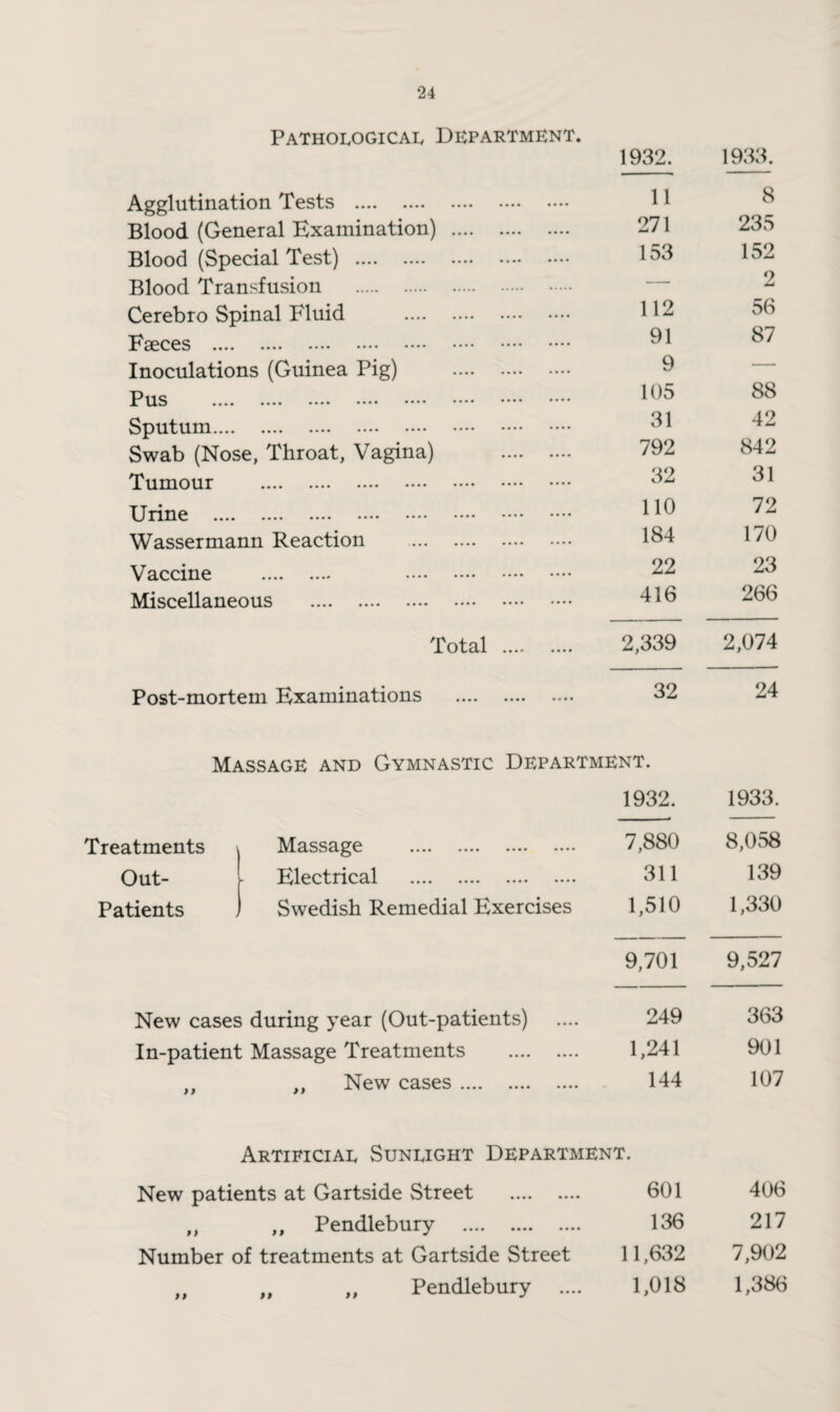 Pathological Department. 1932. 1933. Agglutination Tests . 11 8 Blood (General Examination) . 271 235 Blood (Special Test) . 153 152 Blood Transfusion . — 2 Cerebro Spinal Fluid . 112 56 Faeces .... • ••• •••• •••• •••• •••• * * * * •••• 91 87 Inoculations (Guinea Pig) . 9 — Pus • ••• •••• •••• •••• •••• •••• 105 88 Sputum.... •••• •••• •••• •••• •••• •••• •••• 31 42 Swab (Nose, Throat, Vagina) . 792 842 Tumour •••• •••• •••• •••• •••• •••• 32 31 Urine .... .... .... •••• •••• • ••• •••• 110 72 Wassermann Reaction . 184 170 Vaccine •••• ...» •••• 22 23 Miscellaneous . 416 266 Total .... 2,339 2,074 Post-mortem Examinations . 32 24 Massage and Gymnastic Department. 1932. 1933. Treatments Massage . 7,880 8,058 Out- Electrical . 311 139 Patients Swedish Remedial Exercises 1,510 1,330 9,701 9,527 New cases during year (Out-patients) 249 363 In-patient Massage Treatments . 1,241 901 } } ,, New cases. 144 107 Artificial Sunlight Department. New patients at Gartside Street . 601 406 i) „ Pendlebury . 136 217 Number of treatments at Gartside Street 11,632 7,902 1) „ ,, Pendlebury .... 1,018 1,386