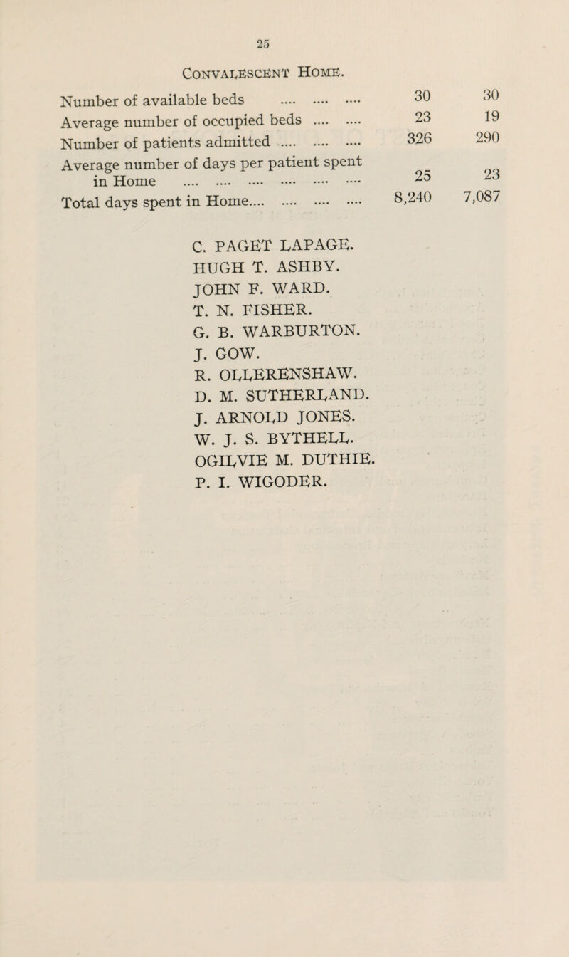 Convalescent Home. Number of available beds . 30 30 Average number of occupied beds . 23 19 Number of patients admitted . 326 290 Average number of days per patient spent in Home . 25 23 Total days spent in Home. 8,240 7,087 C. PAGET LAP AGE. HUGH T. ASHBY. JOHN F. WARD. T. N. FISHER. G. B. WARBURTON. J. GOW. R. OLLERENSHAW. D. M. SUTHERLAND. J. ARNOLD JONES. W. J. S. BYTHELL. OGILVIE M. DUTHIE. P. I. WIGODER.
