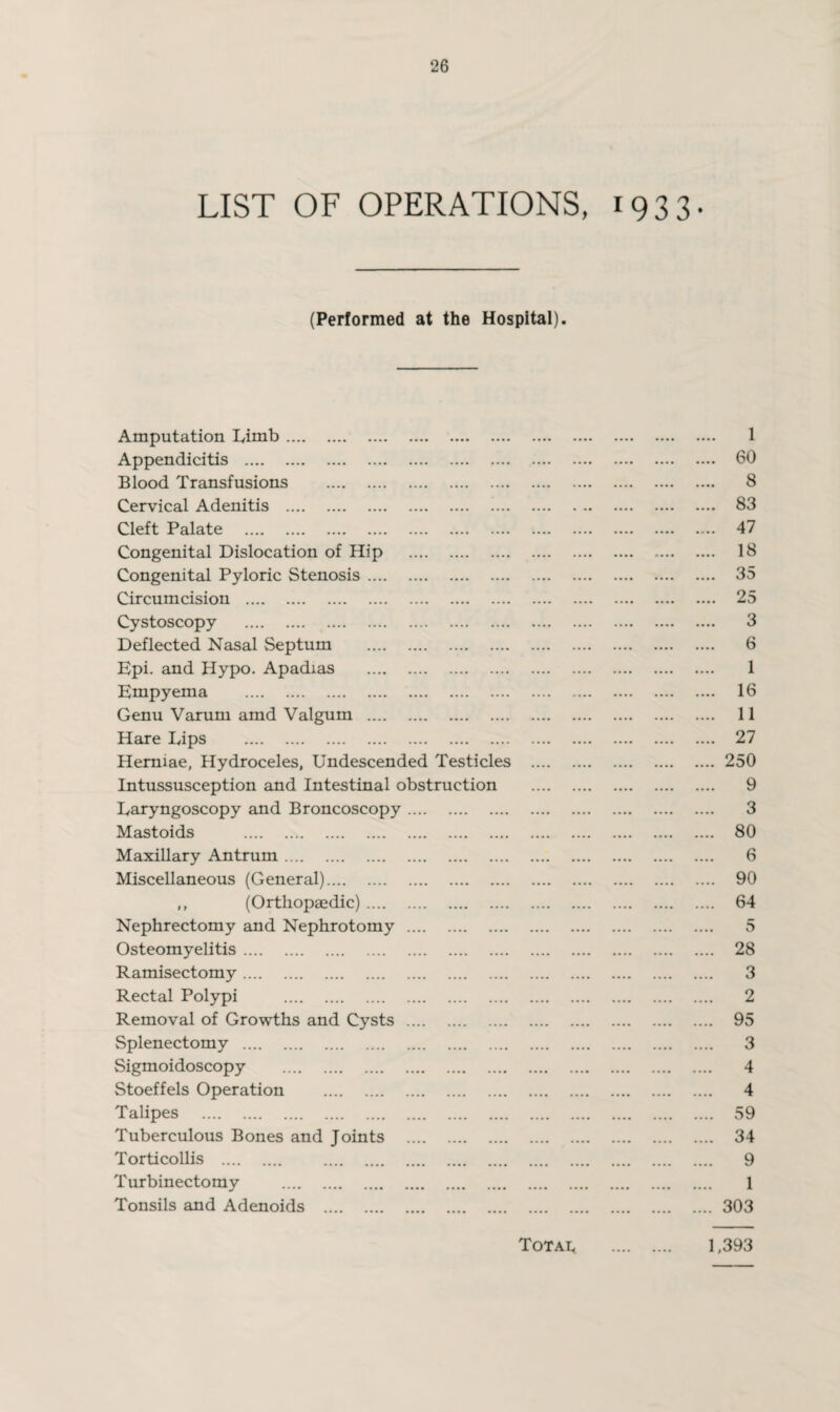 LIST OF OPERATIONS, 1933- (Performed at the Hospital). Amputation Limb. Appendicitis . Blood Transfusions . Cervical Adenitis . Cleft Palate . Congenital Dislocation of Hip . Congenital Pyloric Stenosis. Circumcision . Cystoscopy . Deflected Nasal Septum . Epi. and Hypo. Apadias . Empyema . Genu Varum amd Valgum . Hare Lips . Hermae, Hydroceles, Undescended Testicles Intussusception and Intestinal obstruction Laryngoscopy and Broncoscopy. Mastoids . Maxillary Antrum. Miscellaneous (General). ,, (Orthopaedic). Nephrectomy and Nephrotomy . Osteomyelitis. Ramisectomy. Rectal Polypi . Removal of Growths and Cysts . Splenectomy . Sigmoidoscopy . Stoeffels Operation . Talipes . Tuberculous Bones and Joints . Torticollis . . Turbinectomy . Tonsils and Adenoids . 1 .... 60 .... 8 .... 83 .... 47 .... 18 .... 35 25 .... 3 .... 6 1 .... 16 .... 11 .... 27 .... 250 .... 9 .... 3 .... 80 6 .... 90 .... 64 > • • • O .... 28 3 .... 2 .... 95 .... 3 4 .... 4 .... 59 .... 34 .... 9 1 .... 303 Total 1,393