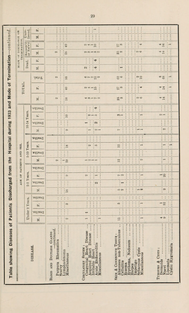 a z H 3 H O •< 2 z 3 5 i. ± *’ z z s Unre¬ lieved. | rH • • ; • • • a Recover'd or Rel'v'd F. O CM Tt' r-C O * r-H • r- co CM H#< TJ1 lO r-H CM JO d CO H CO (M vO CM CM rr r-H j Dead. : ; : ^ : • • : Tf ; • rH 1 CM 00 O N Ol O) c> oi <o or or O <« CM rH • rH rH • r-H r-H tOl DISEASE. 'tj « 2 *.s 2 S c O 0.2 73?-; CD 1 r w C S J D 3 R p Q 0 55 - *« C g : § P j » 3 j » 3 a 3 D 3 3 a r 1C -< r 3 C HO C £ < f <5 T e as 2 5- ! ;t ; .is i L !|s : o &o_P H 03 (3 3 c >.337; 3 cS oJ '3 a 1 O W *- 5-S 5&: 3 u5 dec --P P O 5 O 3 3 5 3! 3 a 22 a^ P CO H-P /'S ■4 *H 3 03 Q ad c 3 - 3 03 a - h—* r - a 0 inis • 03 ; a •• 0 &ag : g s . 03 . * a : mB £*■ g 2 S 0 a 0 a 2 H z 03 1 55 33.2 2 O sji s-j£ 3 w 3 i c M b >P £ c c T C * ii a ^ 8 3 t>« :c .j H 3J 0 0 5 c 3 ? » C 3 <1 J l u S  □ ® w ? a » 8 0 °c ^ ° 2 c« “3.2 J ~ _ c 3 ® 2 c 58 g ia Sc & H Naevi . T . i r\r\TY\ ofn 0 H- a £ c t- fc si a? 32 D H- 3C 3 3 3 i j 3 3 -i )