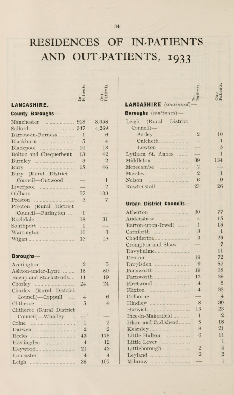 RESIDENCES OF IN-PATIENTS AND OUT-PATIENTS, 1933 03 ■+J 43 43 43 a V 0 1 .H s • *H a 1 v o£ • ti n CD Ecu t! -3 X OpLi « ^ n 03 HPt LANCASHIRE. LANCASHIRE (continued) County Boroughs— Boroughs (continued)— Manchester . 918 8,058 Leigh (Rural District Salford. 347 4,269 Council)— Barrow-in-Furness. 1 6 Astley. 2 10 Blackburn . 5 4 Culcheth. — 1 Blackpool . 10 13 Lowton — 3 Bolton and Chequerbent 13 42 Lytham St. Annes . — 1 Burnley 3 2 Middleton .. 39 134 Burv 15 46 Morecambe . 2 , Bury (Rural District Mossley . 2 1 fYmnril —On t wood 1 Nelson 6 9 Liverpool — 2 Rawtenstall . 23 26 Oldham . 37 103 Preston . Preston (Rural District 3 7 Urban District Councils— Council—Farington . . 1 — Atherton . 30 77 Rochdale. 18 31 Audenshaw. 4 15 Southport . 1 — Barton-upon-Irwell . 1 15 Warrington 10 3 Carnforth . 3 1 Wigan.. 13 13 Chadderton. 3 25 Crompton and Shaw — 7 Davyhulme. — 11 Boroughs— Denton . 19 72 Accrington.. 2 5 Droylsden . 9 57 Asliton-under-Lyne . 15 50 Failsworth . 19 68 Bacup and Stacksteads.... 11 19 Farn worth . 12 39 Chorley . 24 24 Fleetwood . 4 5 Chorley (Rural District Flixton . 4 35 Council)—Coppull 4 6 Golborne . . ■ 4 Clitheroe 5 4 Hindley . 8 30 Clitheroe (Rural District Horwich . 13 23 Council)—Whalley .... —' — Ince-in-Makerfield 1 2 Colne . 1 2 Irlam and Cadishead. 5 18 Darwen . 9 AW 2 Kearsley. 8 21 Kccles 43 176 Little Hulton . 6 11 Haslingden . 4 12 Little Lever — 1 Hey wood. 21 43 Littleborough. 9 4 Lancaster 4 4 Leyland . 2 2 Leigh . 35 107 Milnrow . — 1