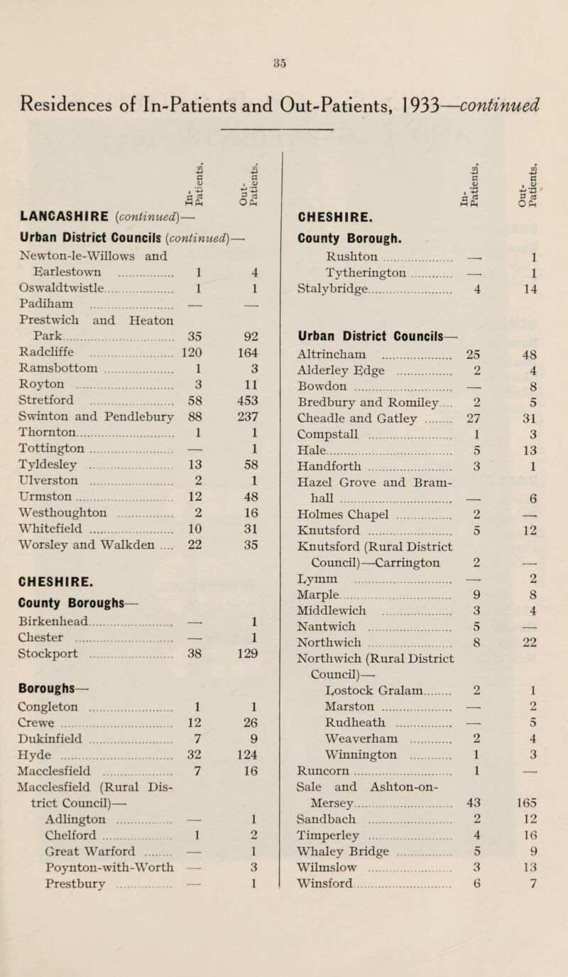 Residences of In-Patients and Out-Patients, 1933—continued in <4 tn -4-* i a a , V 0 <0 • '2 a 1 .Si t! -3 0 Pi • rl C3 M O Ah LANCASHIRE (continued) — CHESHIRE. Urban District Councils (continued)- County Borough. Newton-le-Willows and Rushton. -- 1 Earlestown . 1 4 T y therington 1 Oswaldtwistle. Padiham 1 1 Stalybridge. 4 14 Prestwich and Heaton Park. 35 92 Urban District Councils— Radcliffe . 120 164 Altrincham . 25 48 Ramsbottom 1 3 Alderley Edge . 2 4 Royton . 3 11 Bowdon . -- 8 Stretford . 58 453 Bredbury and Romiley. .. 2 5 Swinton and Pendlebury 88 237 Cheadle and Gatley . 27 31 Thornton. 1 1 Compstall . 1 3 Tottington. — 1 Hale. 5 13 T yldesley . 13 58 Handforth . 3 1 Ulverston 2 1 Hazel Grove and Bram- Urmston. 12 48 hall . — 6 Westhoughton . 2 16 Holmes Chapel . 2 — Whitefield . 10 31 Knutsford . 5 12 Worsley and Walkden .... 22 35 Knutsford (Rural District Council) —Carrington 2 — CHESHIRE. Tymm . . 2 County Boroughs— Marple. Middlewich . 9 3 8 4 Birkenhead. —■ 1 Nantwich . 5 Chester — 1 Northwich . 8 22 Stockport . 38 129 Northwich (Rural District Council)—• Boroughs— Rostock Gralam. 2 1 Congleton . 1 1 Marston . — 2 Crewe . 12 26 Rudheath . — 5 Dukinfield . 7 9 Weaverham . 2 4 Hyde . 32 124 Winnington . 1 3 Macclesfield . 7 16 Runcorn. 1 — Macclesfield (Rural Dis- Sale and Ashton-on- trict Council)— Mersey. 43 165 Adlington . — 1 Sandbach . 2 12 Chelford . 1 2 Timperley . 4 16 Great Warford . — 1 Whaley Bridge . 5 9 Poynton-with-Worth — 3 Wilmslow . 3 13 Prestbury . — 1 Winsford. 6 7