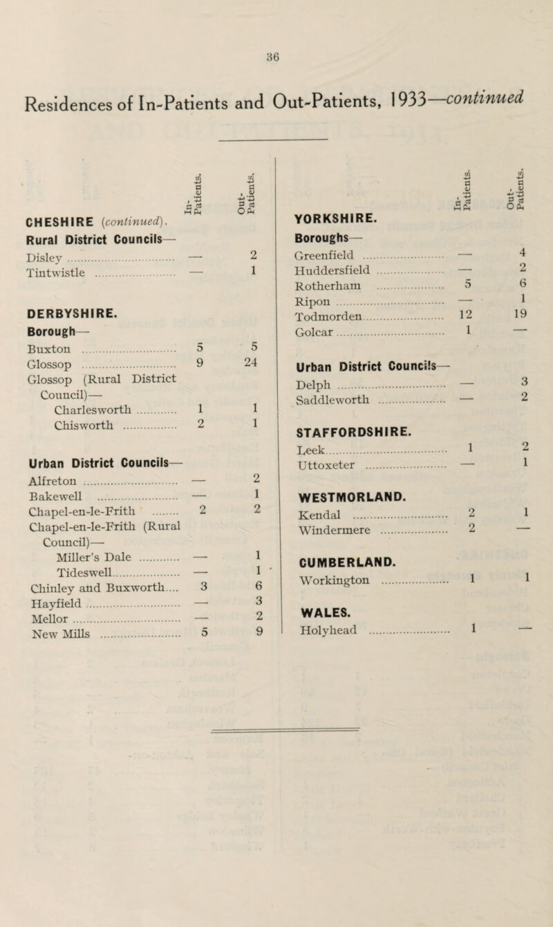 Residences of In-Patients and Out-Patients, 1933 continued 43 a <u • '-2 a ^ mPh CHESHIRE (continued). Rural District Councils— Disley. — Tintwistle . — 43 a 3 cj OPh 2 1 DERBYSHIRE. Borough— Buxton . 5 Glossop . 9 Glossop (Rural District Council)— Charleswortli. 1 Chisworth . 2 5 24 1 1 Urban District Councils— Alfreton . — Bake well . — Chapel-en-le-Frith . 2 Ckapel-en-le-Fritli (Rural Council)— Miller’s Dale . — 1 Tideswell. — 1 Chinley and Buxworth.... 3 6 Hayfield. — 3 Mellor. — 2 New Mills . 5 43 d V kt YORKSHIRE. Boroughs— Greenfield . — Huddersfield . — Rotherham . 5 Ripon . — Todmorden. 12 Golcar. 1 43 a • .a O Ph 4 2 6 1 19 Urban District Councils— Delph . Saddleworth . STAFFORDSHIRE. Reek. Uttoxeter . WESTMORLAND. Kendal . 2 Windermere . 2 CUMBERLAND. Workington . 1 WALES. Holyhead 1