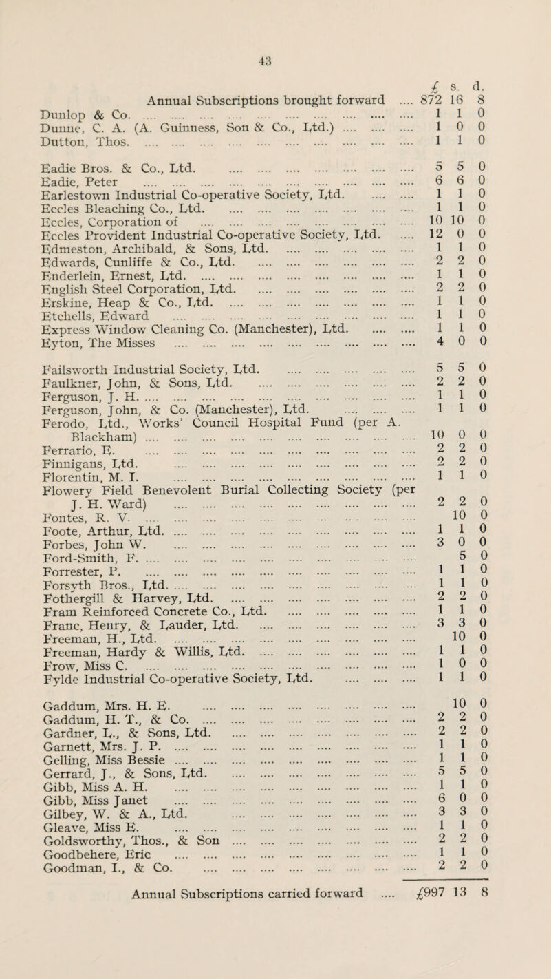 £ Annual Subscriptions brought forward .... 872 Dunlop & Co. Dunne, C. A. (A. Guinness, Son & Co., Ltd.) . 1 Dutton, Thos. 1 Eadie Bros. & Co., Ltd. . 5 Eadie, Peter . 6 Earlestown Industrial Co-operative Society, Ltd. 1 Eccles Bleaching Co., Ltd. 1 Eccles, Corporation of . 10 Eccles Provident Industrial Co-operative Society, Ltd. 12 Edmeston, Archibald, & Sons, Ltd. 1 Edwards, Cunliffe & Co., Ltd. 2 Enderlein, Ernest, Ltd. 1 English Steel Corporation, Ltd. 2 Erskine, Heap & Co., Ltd. 1 Etchells, Edward . 1 Express Window Cleaning Co. (Manchester), Ltd. 1 Eyton, The Misses . 4 Failsworth Industrial Society, Ltd. Faulkner, John, & Sons, Ltd. Ferguson, J. H. Ferguson, John, & Co. (Manchester), Ltd. . Ferodo, Ltd., Works’ Council Hospital Fund (per A. Blackham) . Ferrario, E. . Finnigans, Ltd. . Florentin, M. I. . Flowery Field Benevolent Burial Collecting Society (per J. H. Ward) . Fontes, R. V. Foote, Arthur, Ltd. Forbes, John W. . Ford-Smith, F. Forrester, P. Forsyth Bros., Ltd. Fothergill & Harvey, Ltd. Fram Reinforced Concrete Co., Ltd. Franc, Henry, & Lauder, Ltd. Freeman, H., Ltd. Freeman, Hardy & Willis, Ltd. Frow, Miss C. Fylde Industrial Co-operative Society, Ltd. . 5 2 1 1 10 2 2 1 2 1 3 1 1 2 1 3 1 1 1 Gaddum, Mrs. H. E. Gaddum, H. T., & Co. Gardner, L., & Sons, Ltd. Garnett, Mrs. J. P. Gelling, Miss Bessie . Gerrard, J., & Sons, Ltd. Gibb, Miss A. H. Gibb, Miss Janet . Gilbey, W. & A., Ltd. Gleave, Miss E. . Goldsworthy, Thos., & Son Goodbehere, Eric . Goodman, I., & Co. 2 2 1 1 5 1 6 3 1 2 1 2 s. d. 16 8 1 0 0 0 1 0 5 0 6 0 1 0 1 0 10 0 0 0 1 0 2 0 1 0 2 0 1 0 1 0 1 0 0 0 5 0 2 0 1 0 1 0 0 0 2 0 2 0 1 0 2 0 10 0 1 0 0 0 5 0 1 0 1 0 2 0 1 0 3 0 10 0 1 0 0 0 1 0 10 0 2 0 2 0 1 0 1 0 5 0 1 0 0 0 3 0 1 0 2 0 1 0 2 0