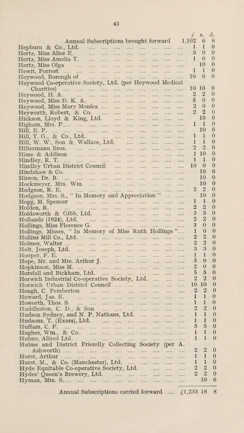 / s. d. Annual Subscriptions brought forward 1,102 6 8 Hepburn & Co., Ltd. 1 1 0 Hertz, Miss Alice E. . 3 0 0 Hertz, Miss Amelia T. 10 0 Hertz, Miss Olga . 10 0 He wit, Forrest . 1 1 0 Heywood, Borough of . 10 0 0 Heywood Co-operative Society, Ltd. (per Heywood Medical Charities) . 10 10 0 Heywood, H. A. . 2 2 0 Heywood, Miss D. K. A. . 5 0 0 Heywood, Miss Mary Monica . 2 0 0 Heyworth, Robert, & Co. 2 2 0 Hickson, Lloyd & King, Ltd. . 10 6 Higham, Mrs. P. 110 Hill, E. P. 10 6 Hill, T. G., & Co., Ltd. 1 1 0 Hill, W. W., Son & Wallace, Ltd. 1 1 0 Hiltermann Bros. 2 2 0 Hime & Addison . 1 10 0 Hindley, R. T. 110 Hindley Urban District Council . 10 0 0 Hindshaw & Co. . 10 6 Hirson, Dr. B. 10 0 Hockmeyer, Mrs. Wm. 10 0 Hodgson, R. E. 2 2 0 Hodgson, Mrs. S., “ In Memory and Appreciation ” . 10 0 Hogg, M. Spencer .. 1 1 0 Holden, R. 2 2 0 Holdsworth & Gibb, Ltd. 3 3 0 Hollands (1924), Ltd. 2 2 0 Hollings, Miss Florence G. 3 0 0 Hollings, Misses, “ In Memory of Miss Ruth Hollings ”.... 1 0 0 Hollins Mill Co., Ltd. 2 2 0 Holmes, Walter. 2 2 0 Holt, Joseph, Ltd. 3 3 0 Hooper, F. E. 110 Hope, Mr. and Mrs. Arthur J. . 5 0 0 Hopkinson, Miss M. 2 0 0 Horsfall and Bickham, Ltd. 5 5 0 Horwich Industrial Co-operative Society, Ltd. 2 2 0 Horwich Urban District Council . 10 10 0 Hough, C. Pemberton . 2 2 0 Howard, Jas. E. . 110 Howorth, Thos. S. 110 Huddleston, C. D., & Son .... ,. 2 2 0 Hudson Sydney, and N. P. Nathans, Ltd. 110 Hudsons, T. (Exors), Ltd. 110 Huffam, C. F. 5 5 0 Hughes, Wm., & Co. 110 Hulme, Alfred Ltd. . 110 Hulme and District Friendly Collecting Society (per A. Ashworth) . 2 2 0 Hurst, Arthur . 110 Hurst, M., & Co. (Manchester), Ltd. 110 Hyde Equitable Co-operative Society, Ltd. . 2 2 0 Hydes' Queen’s Brewery, Ltd. . 2 2 0 Hyman, Mrs. S. 10 6