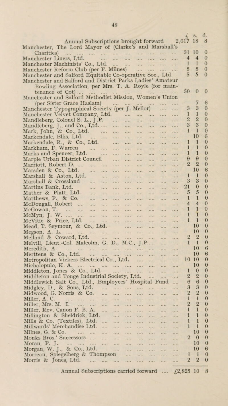 £ s- d- Annual Subscriptions brought forward 2,617 18 8 Manchester, The Lord Mayor of (Clarke’s and Marshall's Charities) . 31 10 0 Manchester Liners, Ltd. . 4 4 0 Manchester Machinists’ Co., Ltd. 1 1 0 Manchester Reform Club (per F. Milnes) . 5 5 0 Manchester and Salford Equitable Co-operative Soc., Ltd. 5 5 0 Manchester and Salford and District Parks Ladies’ Amateur Bowling Association, per Mrs. T. A. Royle (for main¬ tenance of Cot). 50 0 0 Manchester and Salford Methodist Mission, Women’s Union (per Sister Grace Haslam) . 7 6 Manchester Typographical Society (per J. Mellor) . 3 3 0 Manchester Velvet Company, Ltd. . 1 1 0 Mandleberg, Colonel S. L., J.P. 2 2 0 Mandleberg, J., and Co., Ltd. 3 3 0 Mark, John, & Co., Ltd. . 110 Markendale, Ellis, Ltd. 10 6 Markendale, R., & Co., Ltd. . 110 Markham, F. Warren . 1 1 0 Marks and Spencer, Ltd. . 1 1 0 Marple Urban District Council . 9 9 0 Marriott, Robert D. 2 2 0 Marsden & Co., Ltd. 10 6 Marshall & Aston, Ltd. . 1 1 0 Marshall & Crossland . 3 3 0 Martins Bank, Ltd. . 21 0 0 Mather & Platt, Ltd. 5 5 0 Matthews, F., & Co. . 1 1 0 McDougall, Robert . 4 4 0 McGowan, T. 110 McMyn, J. W. 1 1 0 McVitie & Price, Ltd. 110 Mead, T. Seymour, & Co., Ltd. 10 0 Megson, A. L. 10 0 Melland & Coward, Ltd. . 2 2 0 Melvill, Lieut.-Col. Malcolm, G. D., M.C., J.P. 1 1 0 Meredith, A. 10 6 Merttens & Co., Ltd. 10 6 Metropolitan Vickers Electrical Co., Ltd. 10 10 0 Michalopulo, K. A. 10 0 Middleton, Jones & Co., Ltd. . 1 0 0 Middleton and Tonge Industrial Society, Ltd. 2 2 0 Middlewich Salt Co., Ltd., Employees’ Hospital Fund .... 6 6 0 Midgley, D., & Sons, Ltd. 3 3 0 Midwood, G. Norris & Co. 2 2 0 Miller, A. C. 1 1 0 Miller, Mrs. M. 1. 2 2 0 Miller, Rev. Canon F. B. A. 1 1 0 Millington & Sheldrick, Ltd. . 110 Mills & Co. (Textiles), Ltd. 1 1 0 Millwards’ Merchandise Ltd. 1 1 0 Milnes, G. & Co. . 10 0 Monks Bros.’ Successors . 2 0 0 Moran, F. J. 10 0 Morgan, W. J., & Co., Ltd. . 10 6 Morreau, Spiegelberg & Thompson . 1 1 0 Morris & Jones, Ltd. 2 2 0