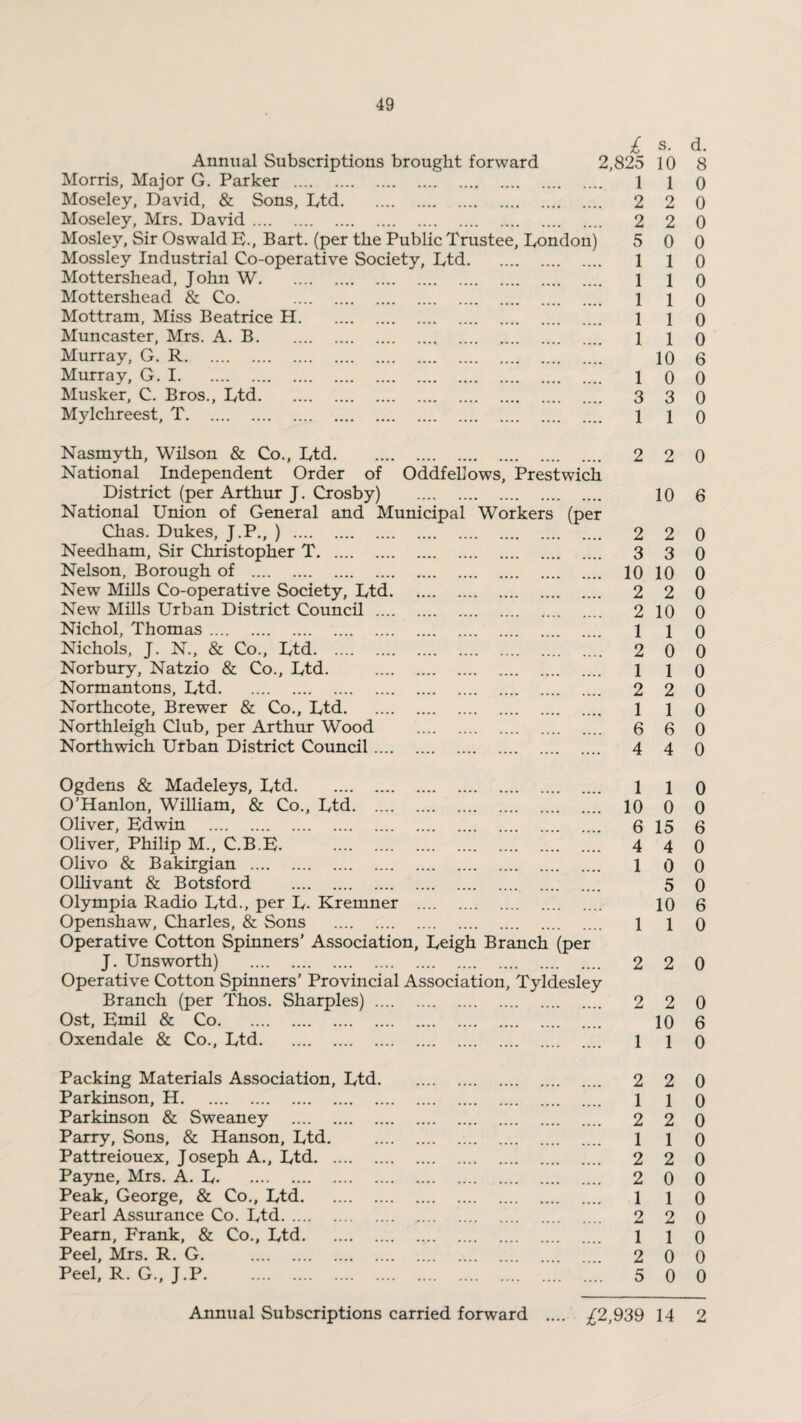 l s. d. Annual Subscriptions brought forward 2,825 10 8 Morris, Major G. Parker . 1 1 0 Moseley, David, & Sons, Ltd. 2 2 0 Moseley, Mrs. David. 2 2 0 Mosley, Sir Oswald E., Bart, (per the Public Trustee, London) 5 0 0 Mossley Industrial Co-operative Society, Ltd. 1 1 0 Mottershead, John W. 1 1 0 Mottershead & Co. . 1 1 0 Mottram, Miss Beatrice H. 1 1 0 Muncaster, Mrs. A. B. 1 1 0 Murray, G. R. 10 6 Murray, G. I. 1 0 0 Musker, C. Bros., Ltd. 3 3 0 Mylchreest, T. 1 1 0 Nasmyth, Wilson & Co., Ltd. 2 2 0 National Independent Order of Oddfellows, Prestwich District (per Arthur J. Crosby) . 10 6 National Union of General and Municipal Workers (per Chas. Dukes, J.P., ) . 2 2 0 Needham, Sir Christopher T. 3 3 0 Nelson, Borough of . 10 10 0 New Mills Co-operative Society, Ltd. 2 2 0 New Mills Urban District Council . 2 10 0 Nichol, Thomas. 1 1 0 Nichols, J. N., & Co., Ltd. 2 0 0 Norbury, Natzio & Co., Ltd. . 1 1 0 Normantons, Ltd. 2 2 0 Northcote, Brewer & Co., Ltd. 1 1 0 Northleigh Club, per Arthur Wood . 6 6 0 Northwich Urban District Council. 4 4 0 Ogdens & Madeleys, Ltd. 1 1 0 O’Hanlon, William, & Co., Ltd. 10 0 0 Oliver, Edwin . 6 15 6 Oliver, Philip M., C.B.E. . 4 4 0 Olivo & Bakirgian . 1 0 0 Ollivant & Botsford . 5 0 Olympia Radio Ltd., per L. Kremner . 10 6 Openshaw, Charles, & Sons . 1 1 0 Operative Cotton Spinners’ Association, Leigh Branch (per J. Unsworth) . 2 2 0 Operative Cotton Spinners’ Provincial Association, Tyldesley Branch (per Thos. Sharpies). 2 2 0 Ost, Emil & Co. 10 6 Oxendale & Co., Ltd. 1 1 0 Packing Materials Association, Ltd. 2 2 0 Parkinson, H. 1 1 0 Parkinson & Sweaney . 2 2 0 Parry, Sons, & Hanson, Ltd. . 1 1 0 Pattreiouex, Joseph A., Ltd. 2 2 0 Payne, Mrs. A. L. 2 0 0 Peak, George, & Co., Ltd. 1 1 0 Pearl Assurance Co. Ltd. . 2 2 0 Peam, Frank, & Co., Ltd. 1 1 0 Peel, Mrs. R. G. . 2 0 0 Peel, R. G., J.P.* 5 0 0