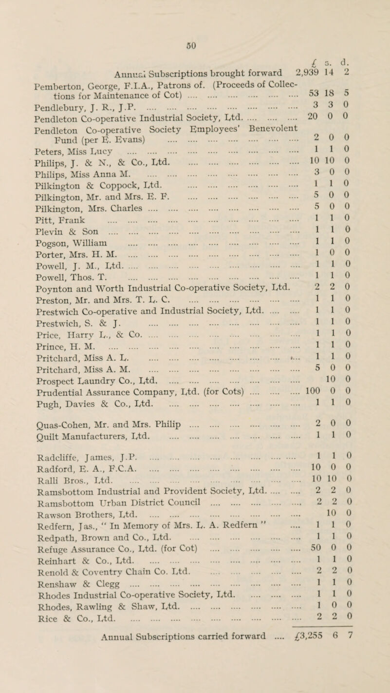 £ Annual Subscriptions brought forward 2,939 Pemberton, George, F.I.A., Patrons of. (Proceeds of Collec¬ tions for Maintenance of Cot) . Pendlebury, J. R., J.P. Pendleton Co-operative Industrial Society, Ltd. Pendleton Co-operative Society Employees' Benevolent Fund (per E. Evans) . Peters, Miss Lucy . Philips, J. & N., & Co., Ltd. Philips, Miss Anna M. Pilkington & Coppock, Ltd. . Pilkington, Mr. and Mrs. E. F. . Pilkington, Mrs. Charles . Pitt, Frank Plevin & Son .... Pogson, William Porter, Mrs. H. M. Powell, J. M., Ltd Powell, Thos. T. Poynton and Worth Industrial Co-operative Society, Ltd. Preston, Mr. and Mrs. T. L. C. Prestwich Co-operative and Industrial Society, Ltd. Prestwich, S. & J. . Price, Harry L., & Co.• ■ Prince, H. M. Pritchard, Miss A. L. Pritchard, Miss A. M. Prospect Laundry Co., Ltd. Prudential Assurance Company, Ltd. (for Cots) . Pugh, Davies & Co., Ltd. 53 3 20 2 1 10 3 1 5 5 1 1 1 1 1 1 2 1 1 1 1 1 1 5 100 1 s. d. 14 2 18 5 3 0 0 0 0 0 1 0 10 0 0 0 1 0 0 0 0 0 1 0 1 0 1 0 0 0 1 1 2 1 0 0 0 0 1 0 1 1 0 0 1 0 1 0 0 0 10 0 0 0 1 0 Quas-Cohen, Mr. and Mrs. Philip Quilt Manufacturers, Ltd. 2 0 0 1 1 0 Radcliffe, James, J.P. Radford, E. A., F.C.A. Ralli Bros., Ltd. Ramsbottom Industrial and Provident Society, Ltd. Ramsbottom Urban District Council . Rawson Brothers, Ltd. Redfern, Jas., “ In Memory of Mrs. L. A. Redfern  Redpath, Brown and Co., Ltd. Refuge Assurance Co., Ltd. (for Cot) . Reinhart & Co., Ltd. Renold & Coventry Chain Co. Ltd. . Renshaw & Clegg . Rhodes Industrial Co-operative Society, Ltd. Rhodes, Rawling & Shaw, Ltd. Rice & Co., Ltd. 110 .... 10 0 0 .... 10 10 0 .... 2 2 0 .... 2 2 0 10 0 1 1 0 1 1 0 .... 50 0 0 .... 1 1 0 .... 2 2 0 1 1 0 .... 1 1 0 1 0 0 2 2 0