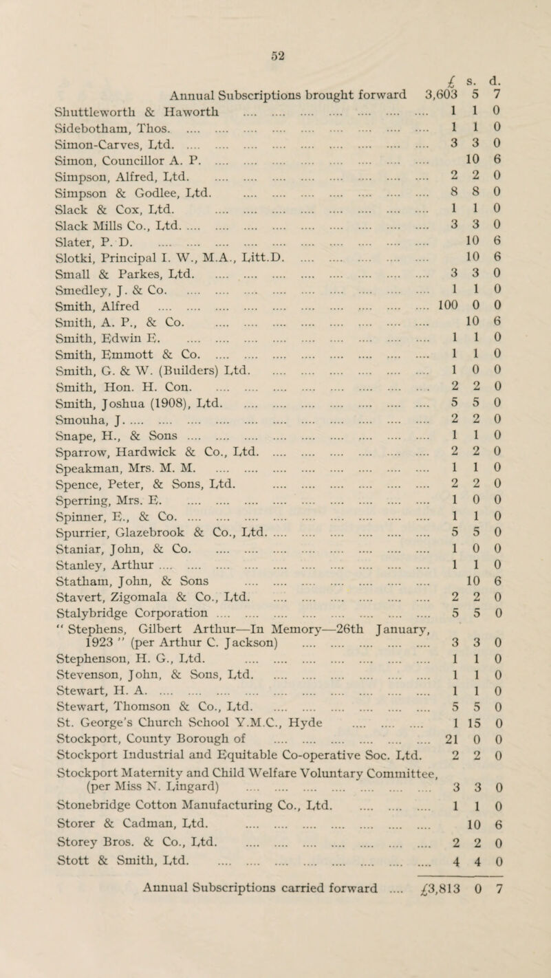 Annual Subscriptions brought forward Haworth Shuttleworth & Sidebotham, Thos. Simon-Carves, Ltd. Simon, Councillor A. P. Simpson, Alfred, Ltd. Simpson & Godlee, Ltd. Slack & Cox, Ltd. Slack Mills Co., Ltd. Slater, P. D. Slotki, Principal I. W., M.A., Litt.D Small & Parkes, Ltd. Smedley, J. & Co. Smith, Alfred . Smith, A. P., & Co. . Smith, Edwin E. . Smith, Emmott & Co. Smith, G. & W. (Builders) Ltd. Smith, Hon. H. Con. Smith, Joshua (1908), Ltd. Smouha, J. Snape, H., & Sons . Sparrow, Hardwick & Co., Ltd. Speakman, Mrs. M. M. Spence, Peter, & Sons, Ltd. Sperring, Mrs. E. Spinner, E., & Co. Spurrier, Glazebrook & Co., Ltd. Staniar, John, & Co. Stanley, Arthur. Statham, John, & Sons Stavert, Zigomala & Co., Ltd. Stalybridge Corporation . Stephens, Gilbert Arthur—In Memory—26th January, 1923  (per Arthur C. Jackson) Stephenson, H. G., Ltd. . Stevenson, John, & Sons, Ltd. Stewart, H. A. Stewart, Thomson & Co., Ltd. St. George’s Church School Y.M.C., Hyde Stockport, County Borough of Stockport Industrial and Equitable Co-operative Soc. Ltd. Stockport Maternity and Child Welfare Voluntary Committee, (per Miss N. Lingard) . Stonebridge Cotton Manufacturing Co., Ltd. Storer & Cadman, Ltd. . Storey Bros. & Co., Ltd. Stott & Smith, Ltd. £ 3,603 1 1 3 2 8 1 3 3 1 100 1 1 1 2 5 2 1 2 1 2 1 1 5 1 1 2 5 3 1 1 1 5 1 21 2 3 1 2 4 s. d. 5 7 1 0 1 0 3 0 10 6 2 0 8 0 1 0 3 0 10 6 10 6 3 0 1 0 0 0 10 6 1 0 1 0 0 0 2 0 5 0 2 0 1 0 2 0 1 0 2 0 0 0 1 0 5 0 0 0 1 0 10 6 2 0 5 0 3 0 1 0 1 0 1 0 5 0 15 0 0 0 2 0 3 0 1 0 10 6 2 0 4 0