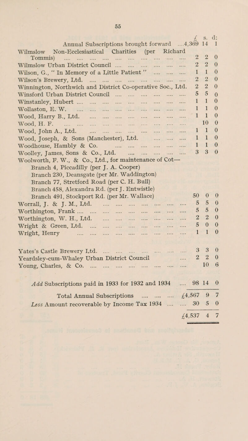 Wilmslow £ s- d: Annual Subscriptions brought forward ....4,369 14 1 Non-Ecclesiastical Charities (per Richard Tommis) . 2 2 0 Wilmslow Urban District Council . 2 2 0 Wilson, G., “ In Memory of a Little Patient ” . 1 1 0 Wilson’s Brewery, Ltd. 2 2 0 Winnington, Northwich and District Co-operative Soc., Ltd. 2 2 0 Winsford Urban District Council . .... 5 5 0 Winstanley, Hubert. 1 1 0 Wollaston, E. W. 1 1 0 Wood, Harry B., Ltd. 1 1 0 Wood, H. F. 10 0 Wood, John A., Ltd. . .... 1 1 0 Wood, Joseph, & Sons (Manchester), Ltd. . 1 1 0 Woodhouse, Hambly & Co. . 1 1 0 Woolley, James, Sons & Co., Ltd. .... 3 3 0 Woolworth, F. W., & Co., Ltd., for maintenance of Cot Branch 4, Piccadilly (per J. A. Cooper) Branch 230, Deansgate (per Mr. Waddington) Branch 77, Stretford Road (per C. H. Bull) Branch 458, Alexandra Rd. (per J. Entwistle) Branch 491, Stockport Rd. (per Mr. Wallace) 50 0 0 Worrall, J. & J. M., Ltd. 5 5 0 Worthington, Frank. .... 5 5 0 Worthington, W. H., Ltd. 2 2 0 Wright & Green, Ltd. .... 5 0 0 Wright, Henry . 1 1 0 Yates’s Castle Brewery Ltd. .... 3 3 0 Yeardsley-cum-Whaley Urban District Council 2 2 0 Young, Charles, & Co. .... 10 6 Add Subscriptions paid in 1933 for 1932 and 1934 .... 98 14 0 Total Annual Subscriptions . £4,567 9 7 Less Amount recoverable by Income Tax 1934 .... .... 30 5 0 ^4,537 4 7
